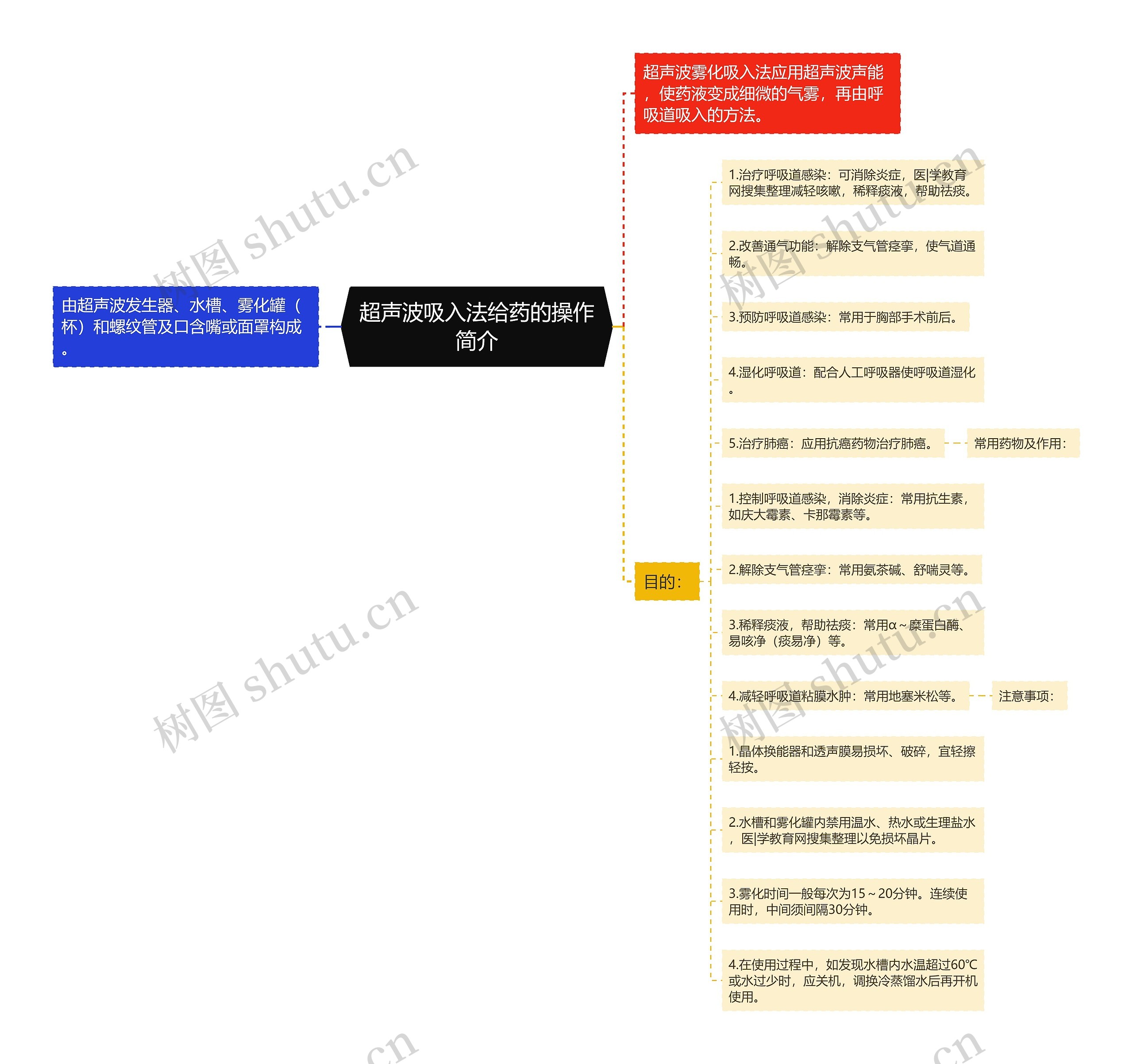 超声波吸入法给药的操作简介思维导图