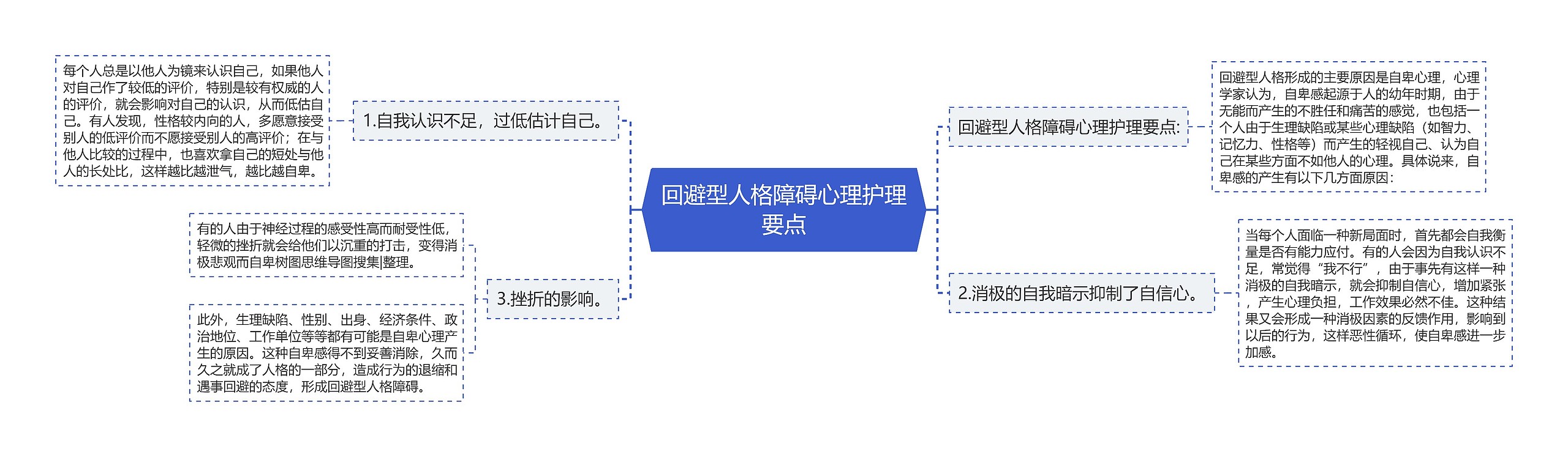 回避型人格障碍心理护理要点思维导图