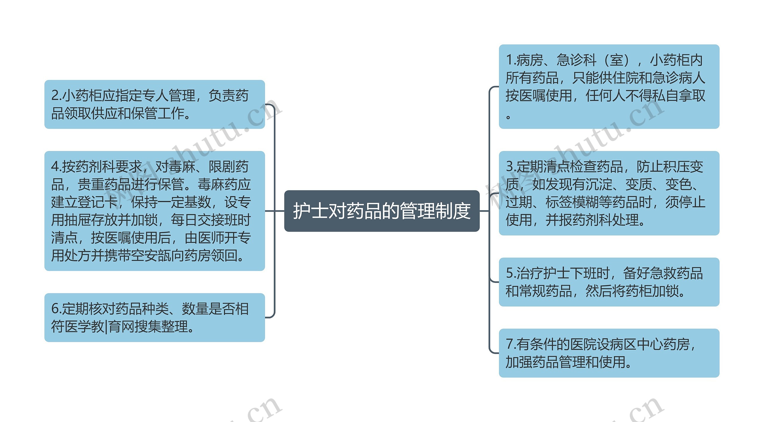 护士对药品的管理制度