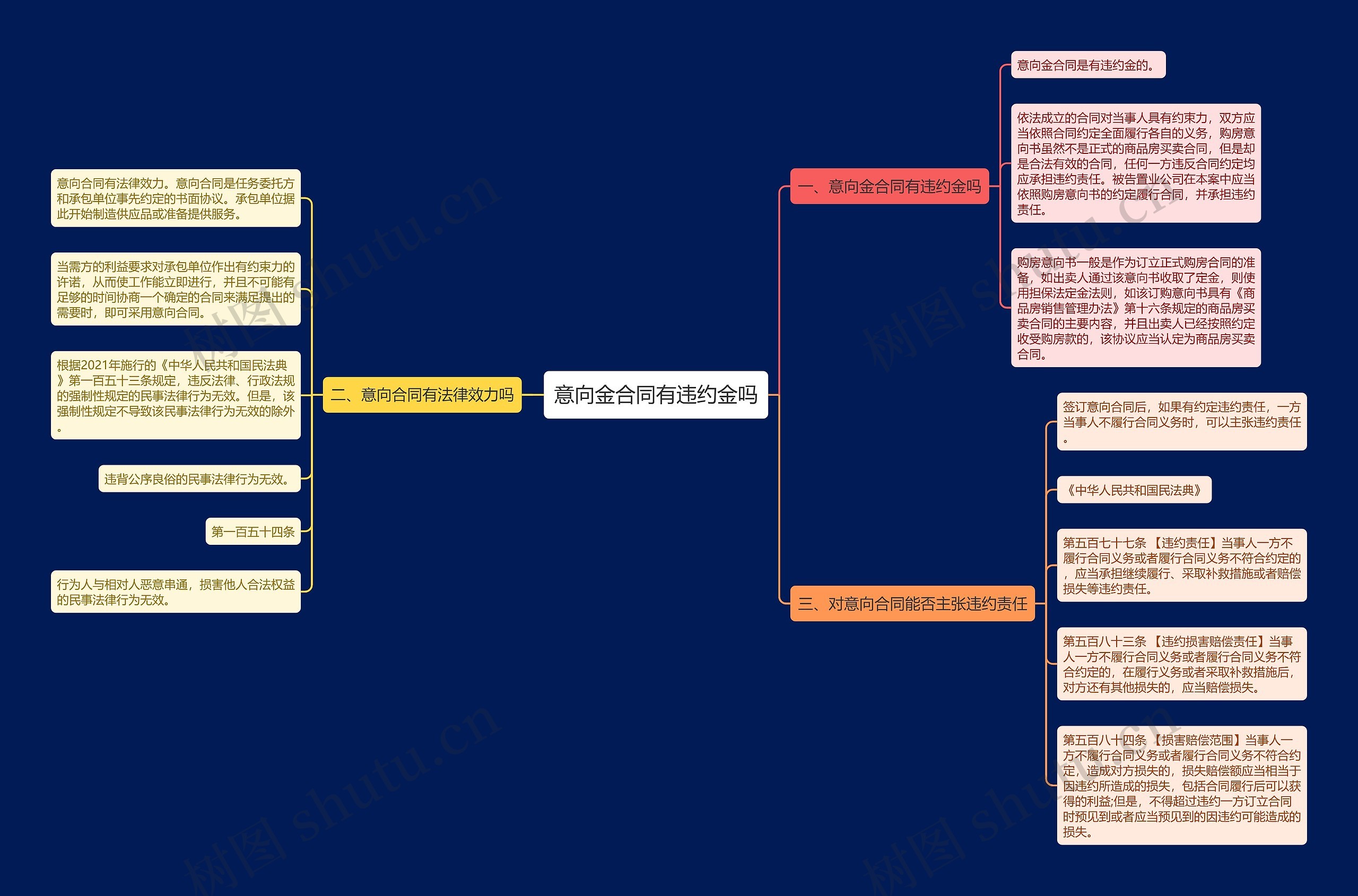 意向金合同有违约金吗思维导图