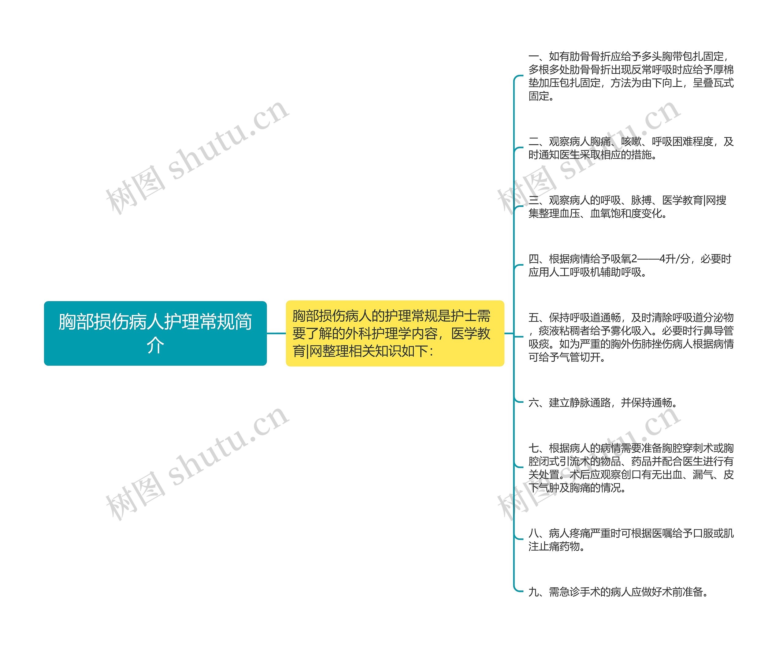 胸部损伤病人护理常规简介