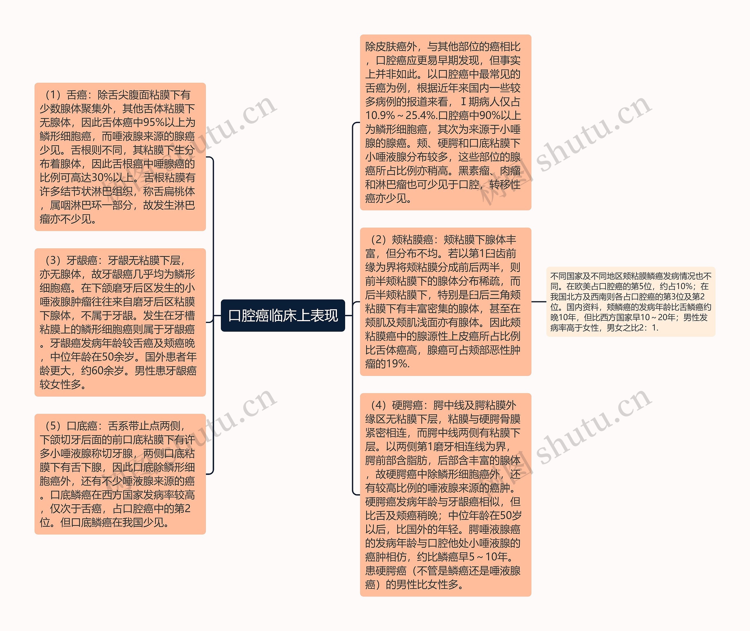 口腔癌临床上表现思维导图