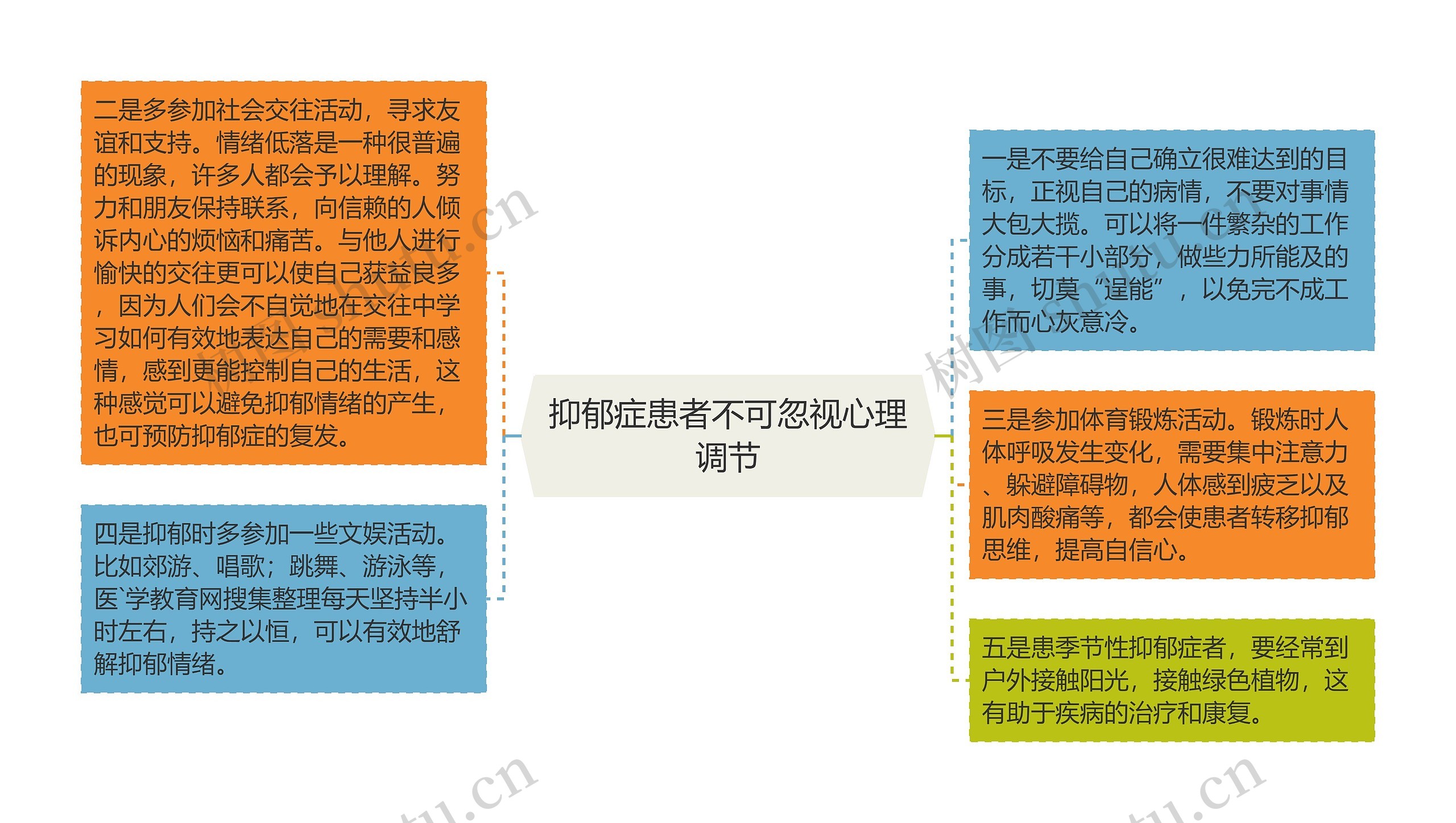 抑郁症患者不可忽视心理调节思维导图