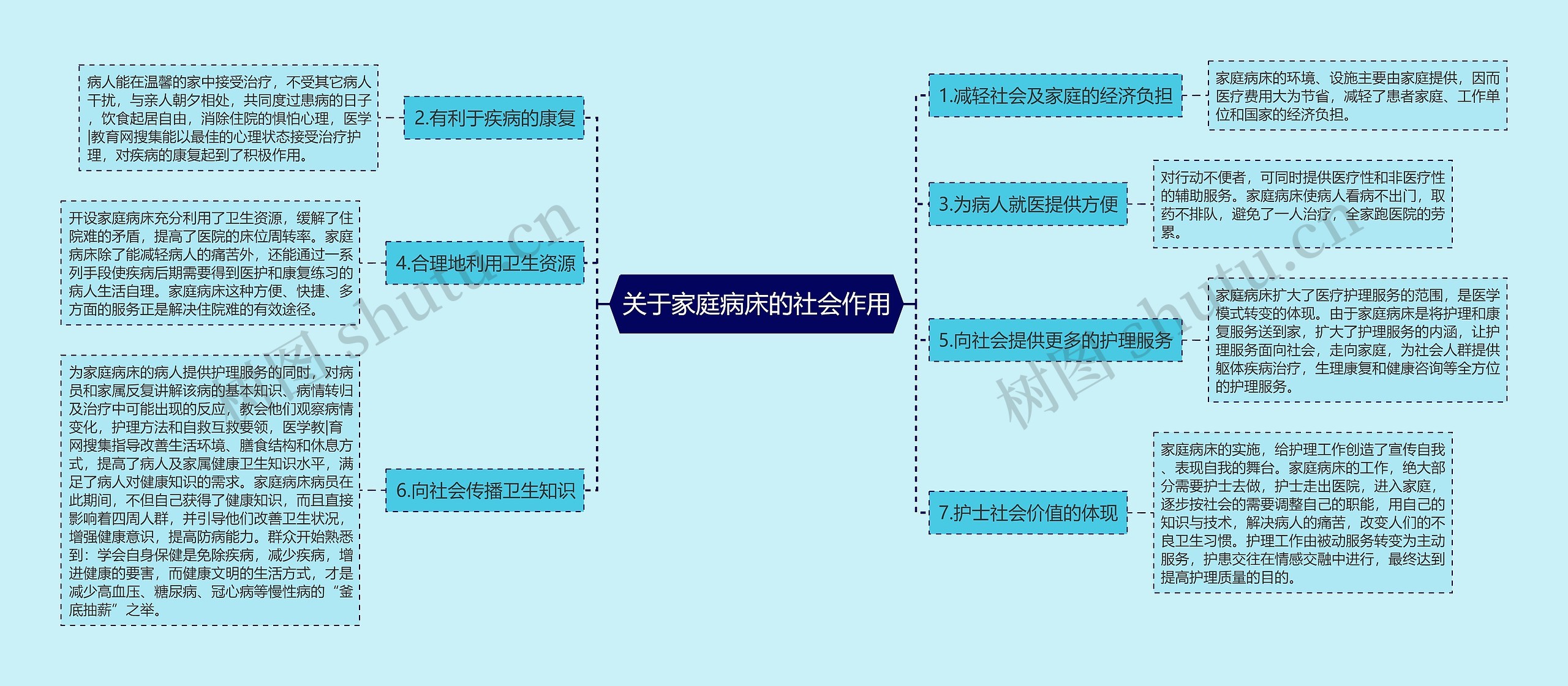 关于家庭病床的社会作用思维导图