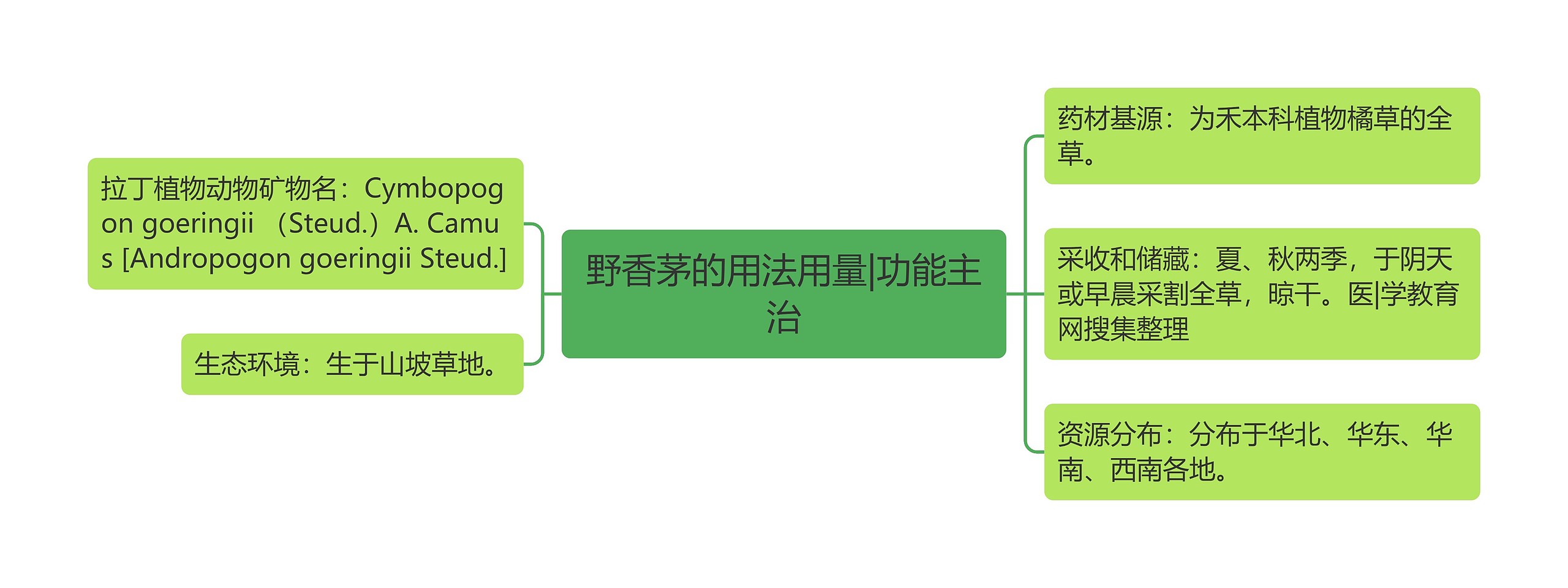 野香茅的用法用量|功能主治思维导图