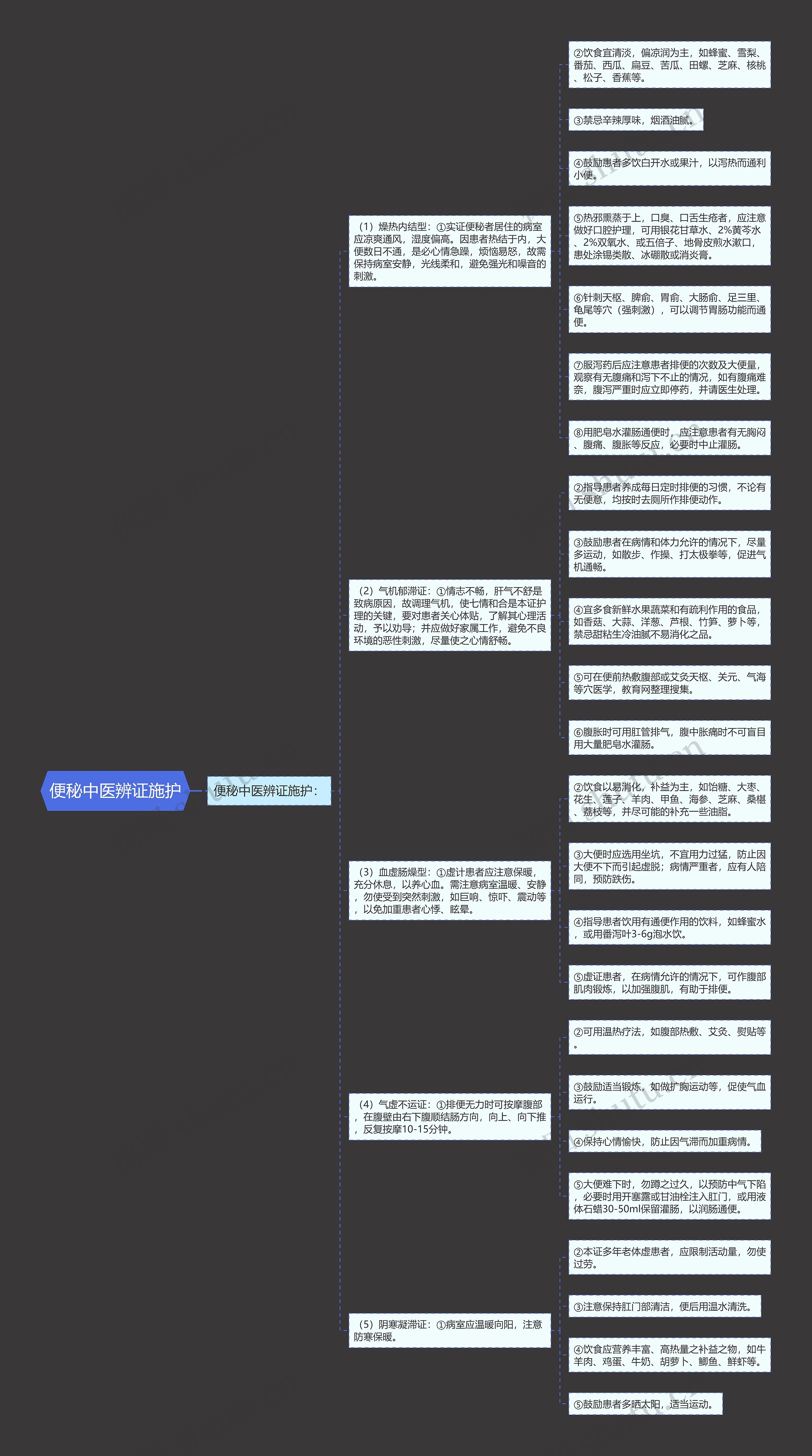 便秘中医辨证施护思维导图