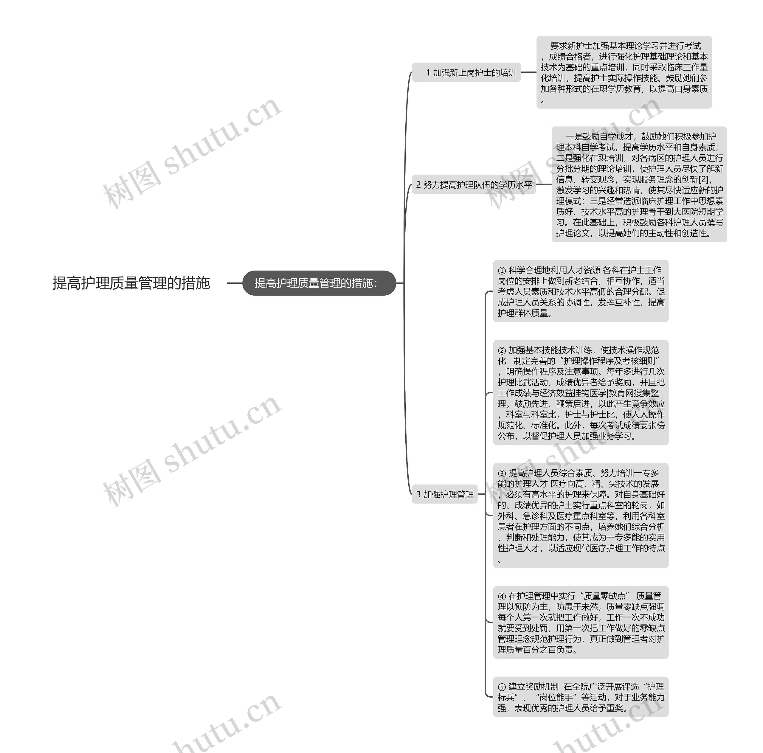 提高护理质量管理的措施思维导图