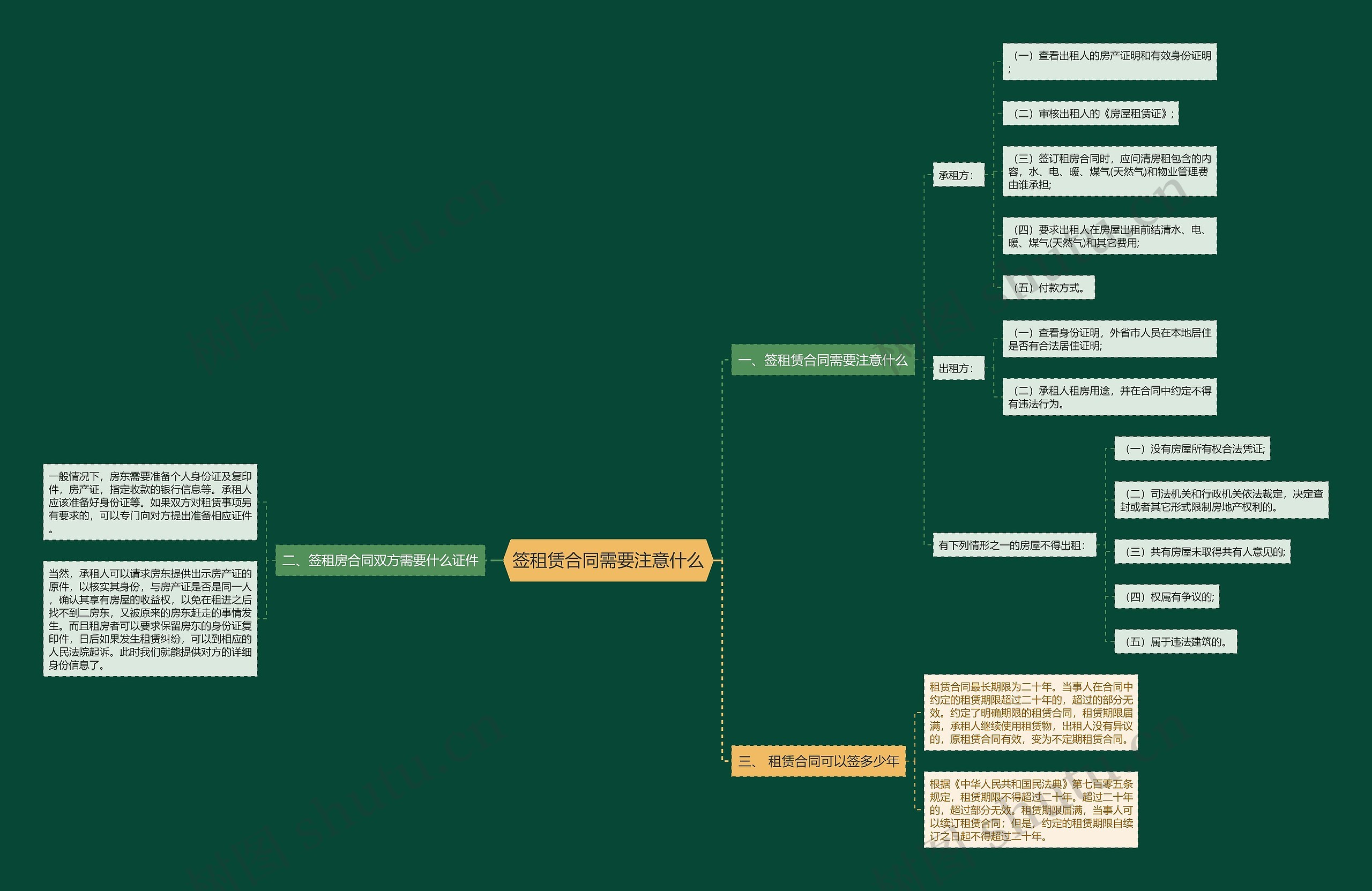 签租赁合同需要注意什么思维导图