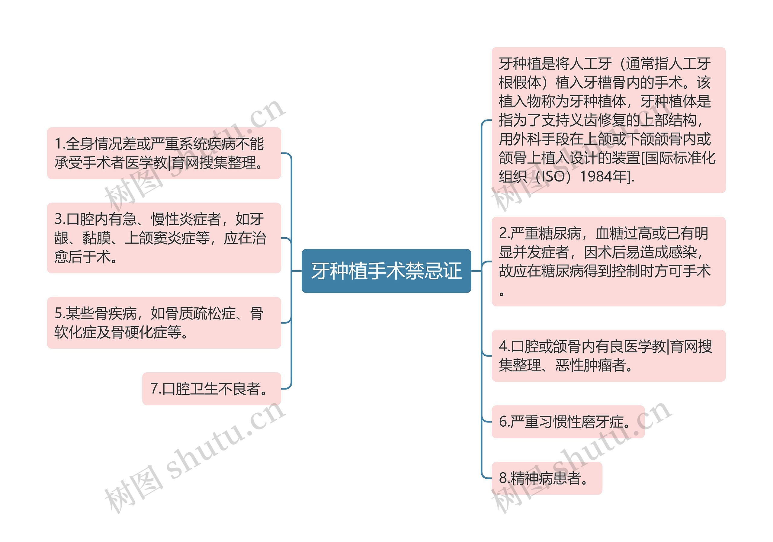 牙种植手术禁忌证思维导图