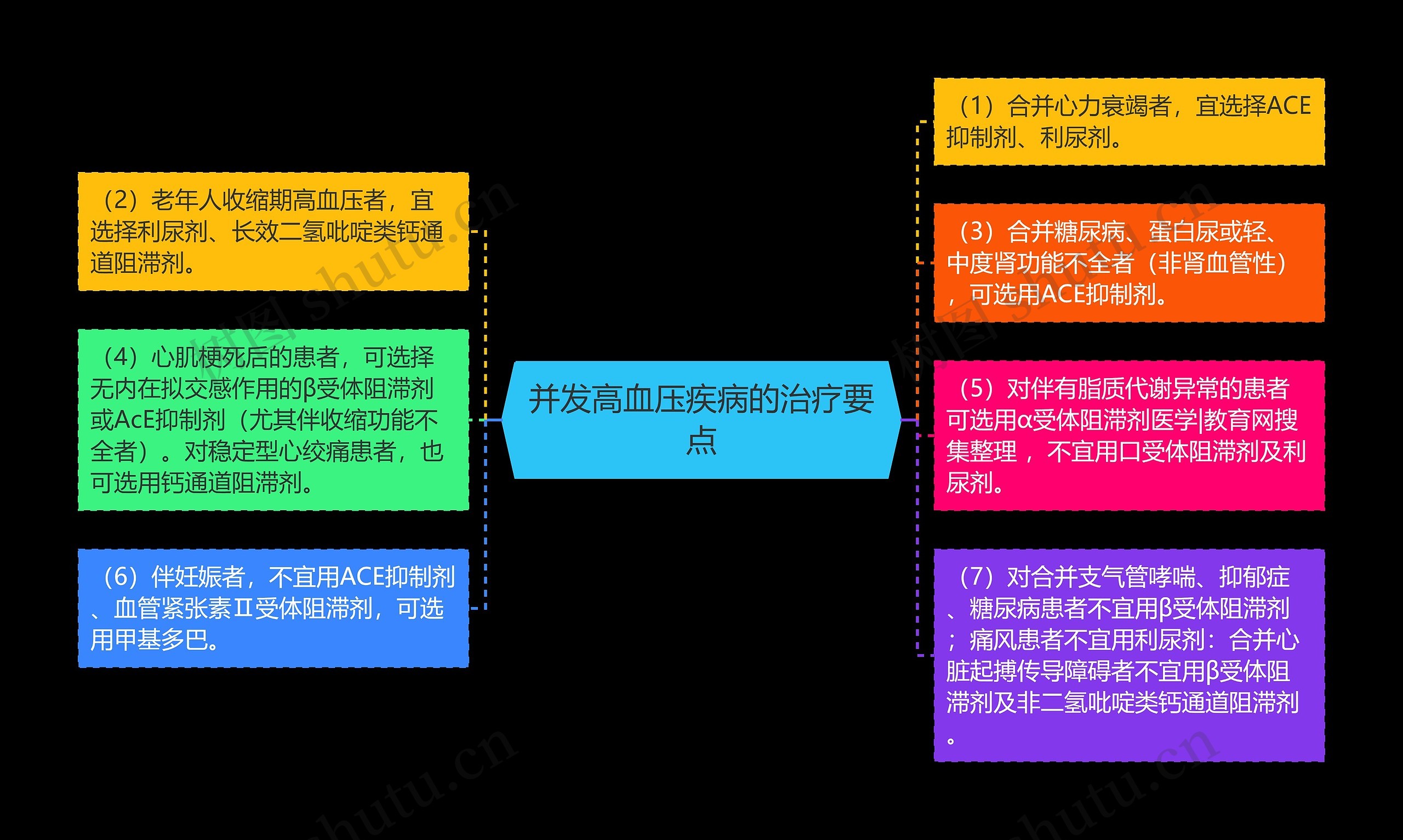 并发高血压疾病的治疗要点思维导图