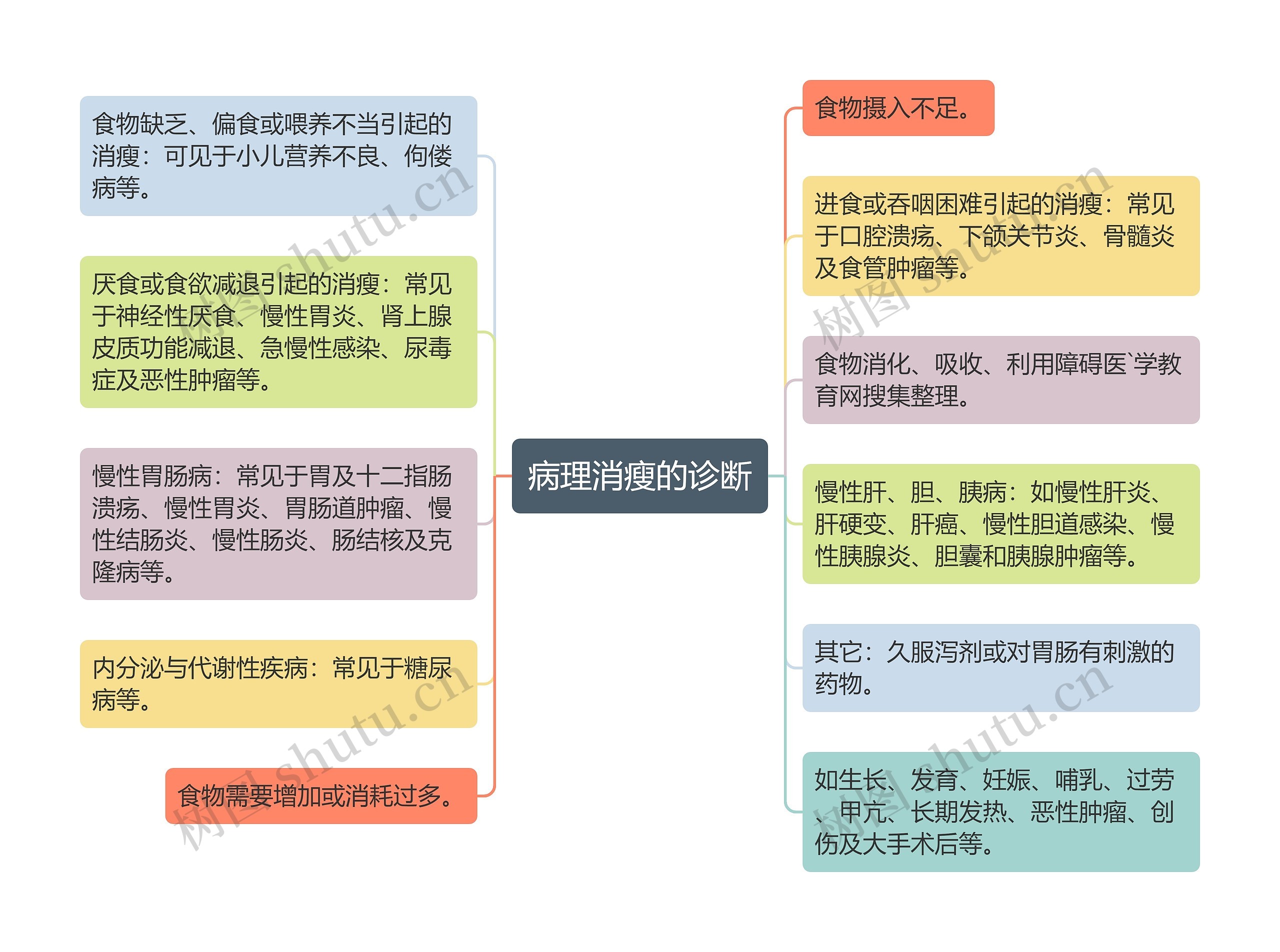 病理消瘦的诊断 病理消瘦的诊断