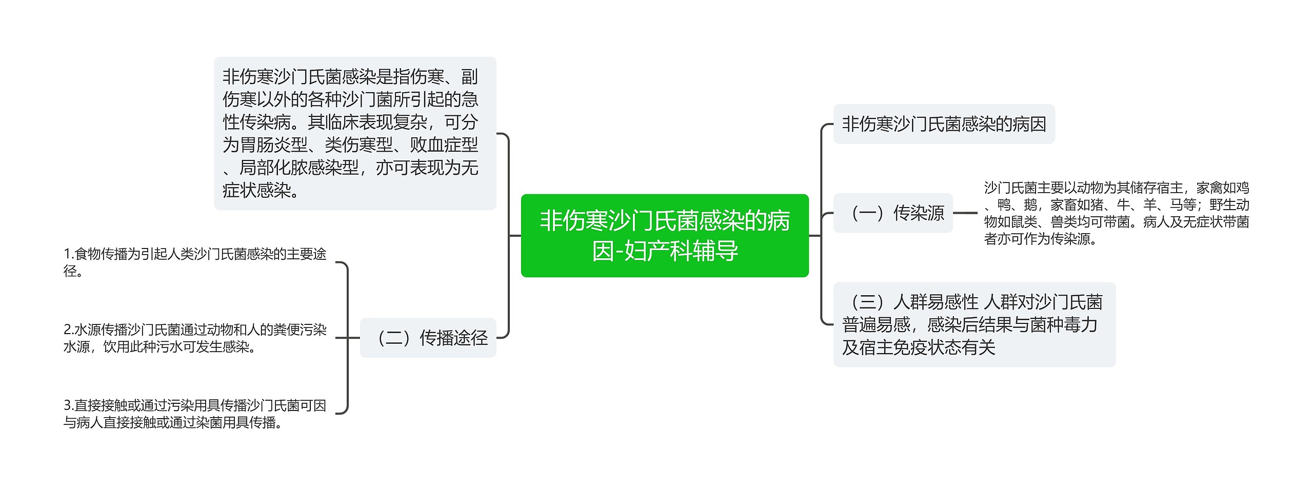 非伤寒沙门氏菌感染的病因-妇产科辅导