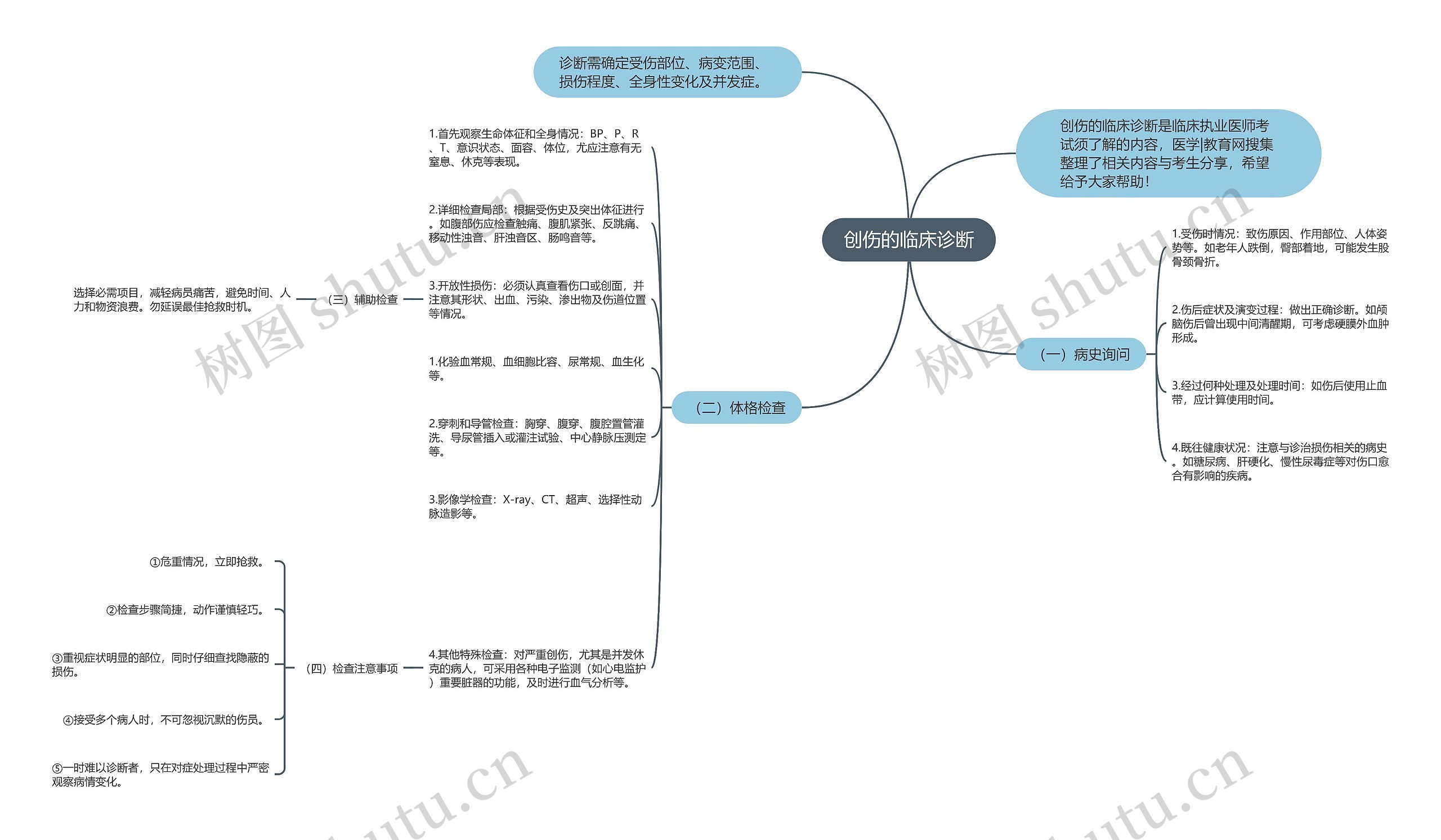 创伤的临床诊断思维导图