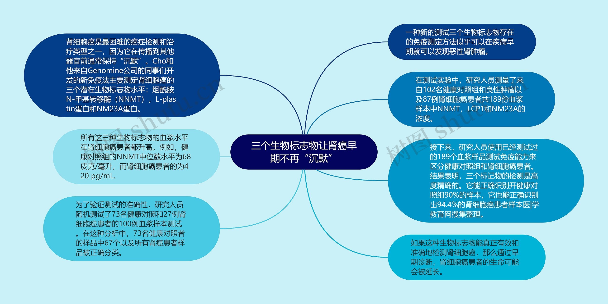 三个生物标志物让肾癌早期不再“沉默”思维导图