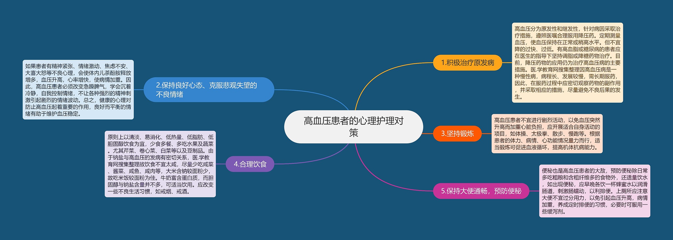 高血压患者的心理护理对策思维导图