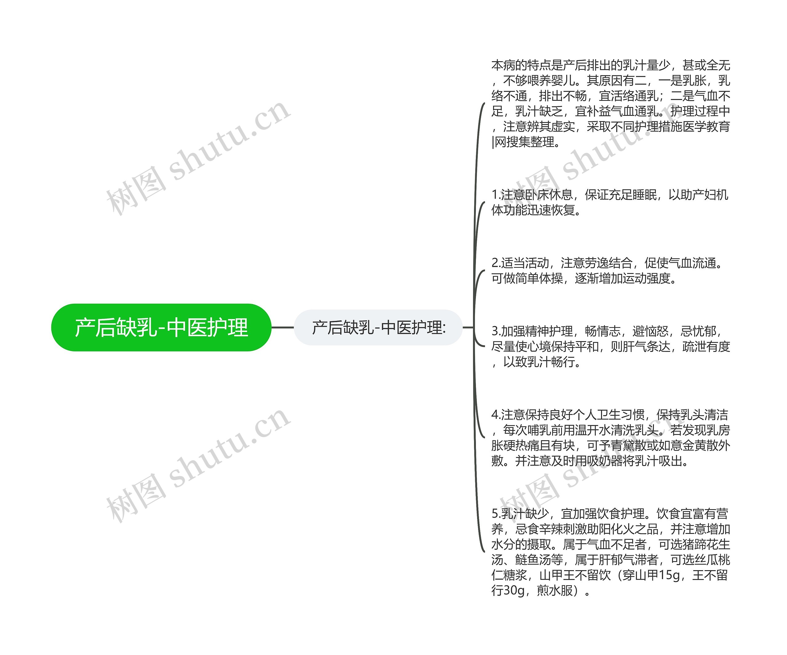 产后缺乳-中医护理思维导图