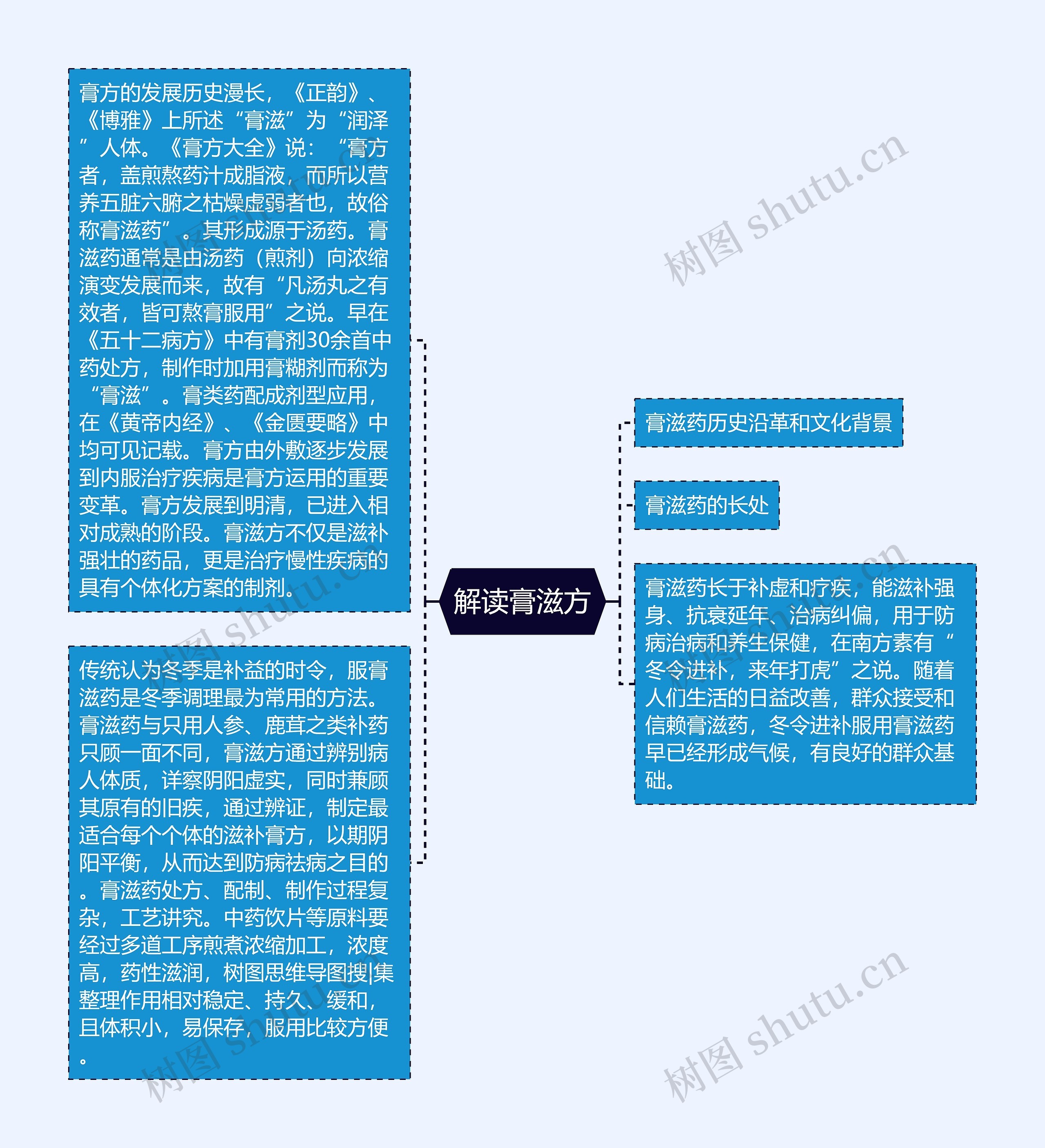 解读膏滋方 解读膏滋方