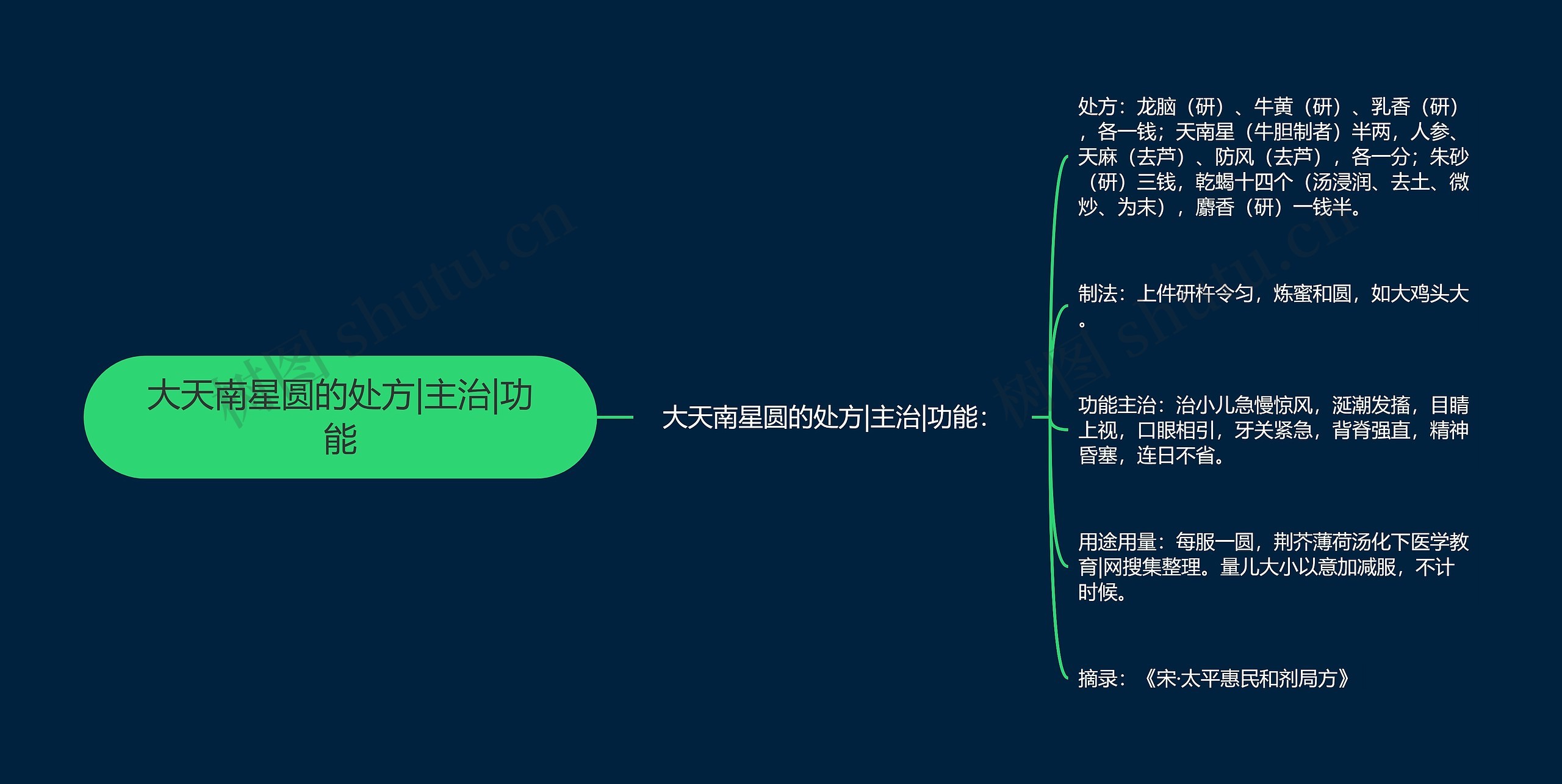 大天南星圆的处方|主治|功能思维导图