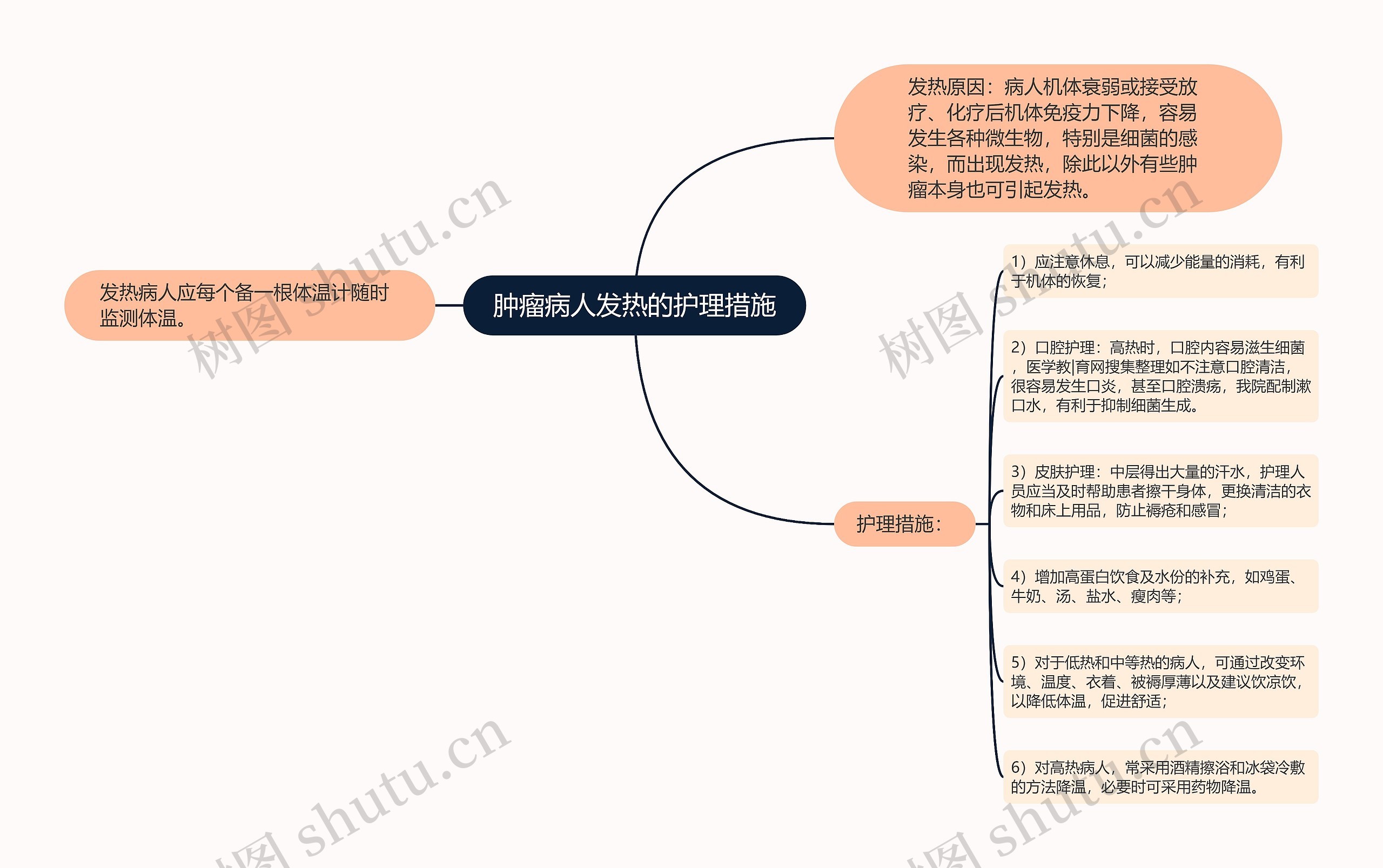 肿瘤病人发热的护理措施思维导图