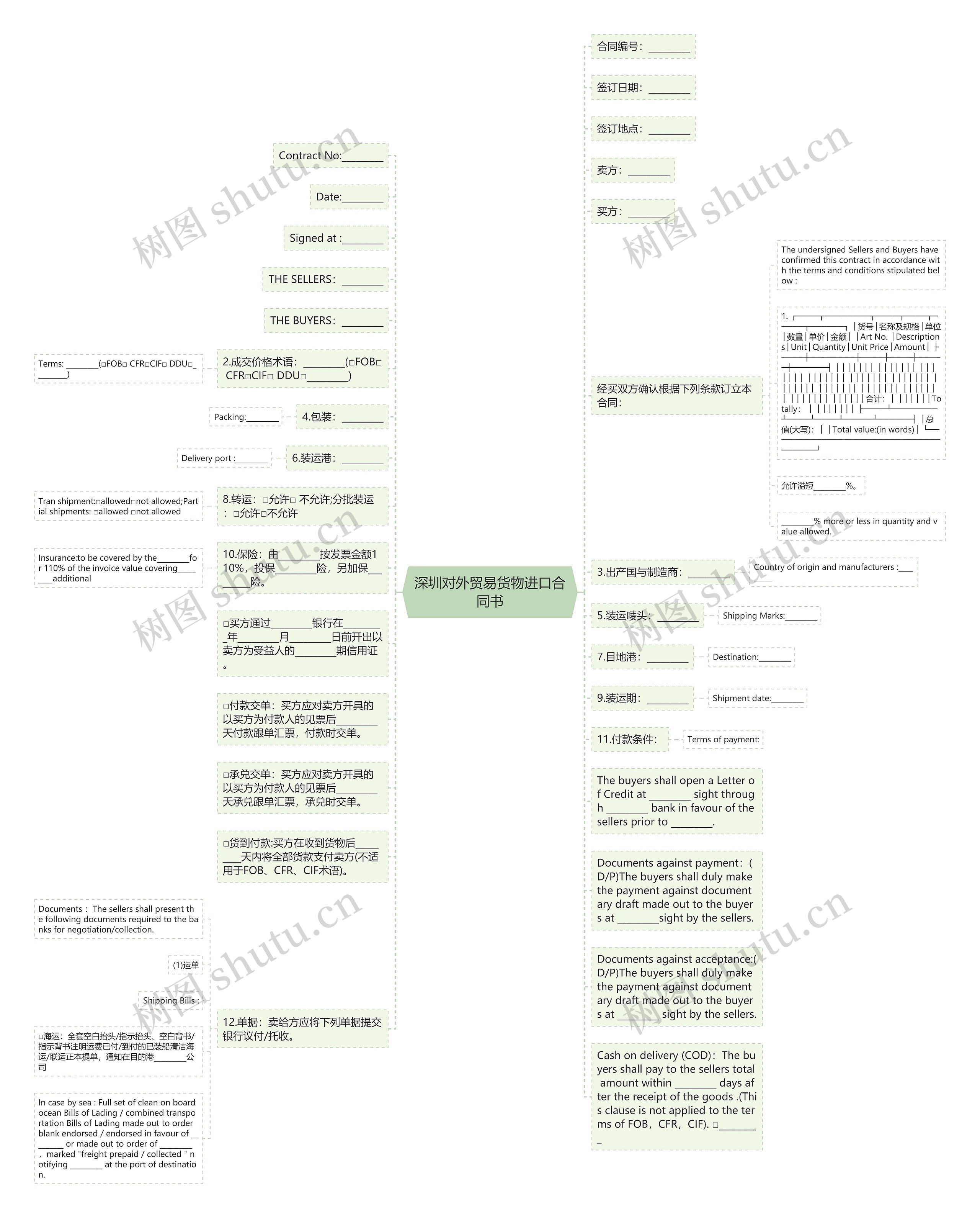 深圳对外贸易货物进口合同书思维导图