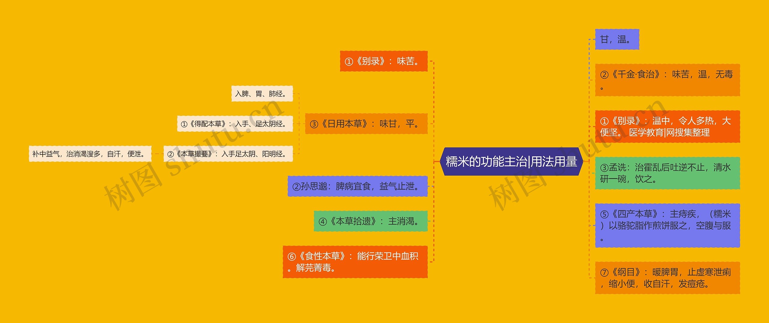 糯米的功能主治|用法用量 糯米的功能主治|用法用量