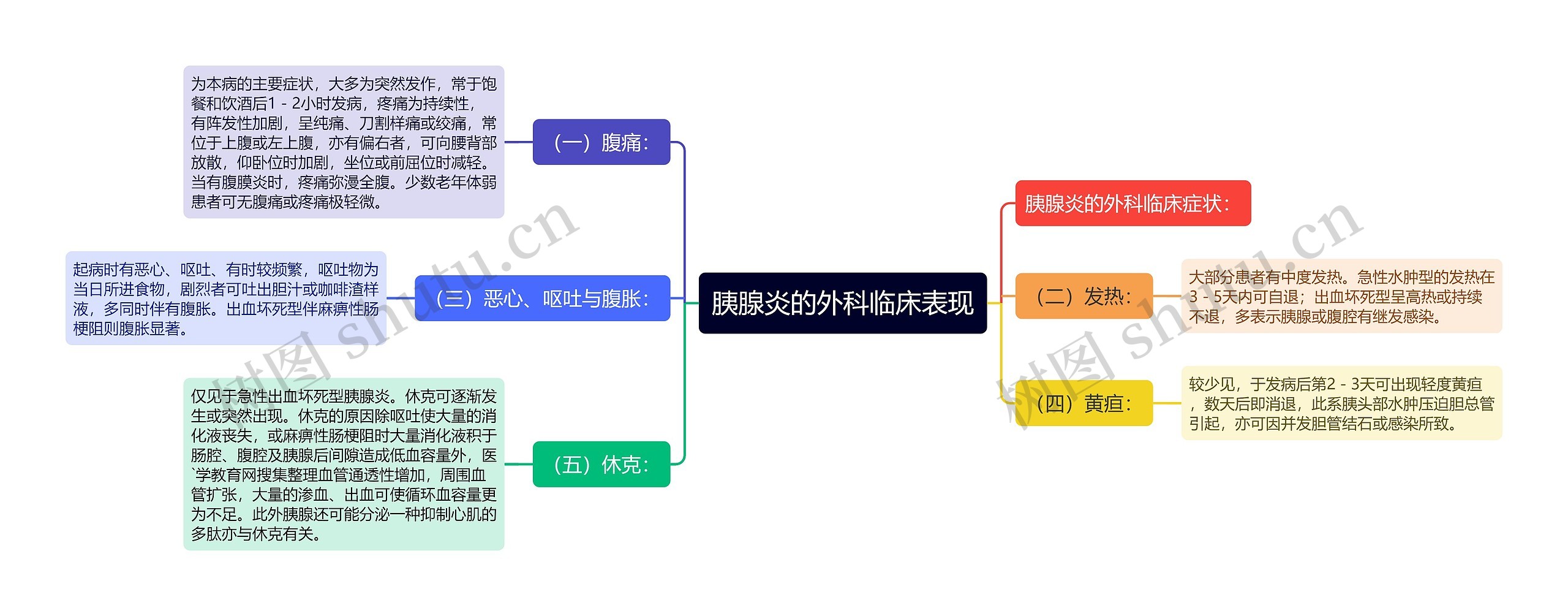 胰腺炎的外科临床表现思维导图