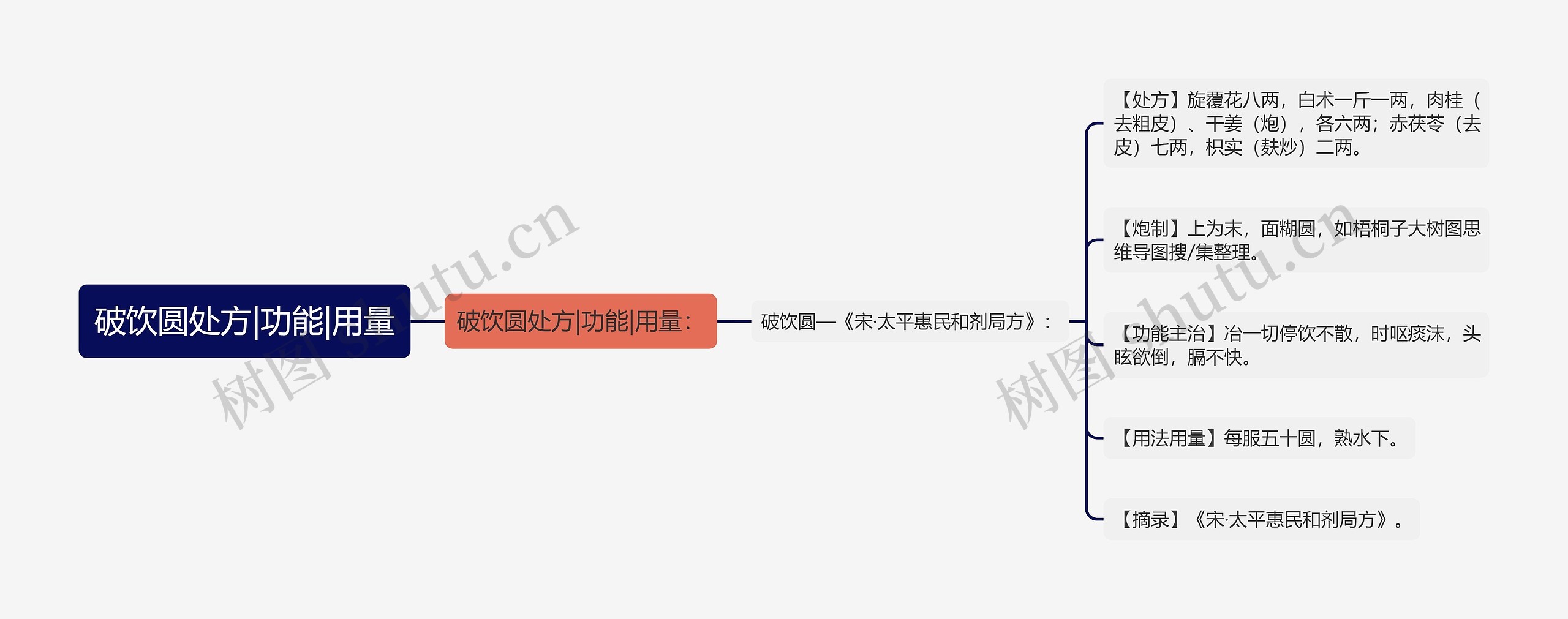 破饮圆处方|功能|用量思维导图