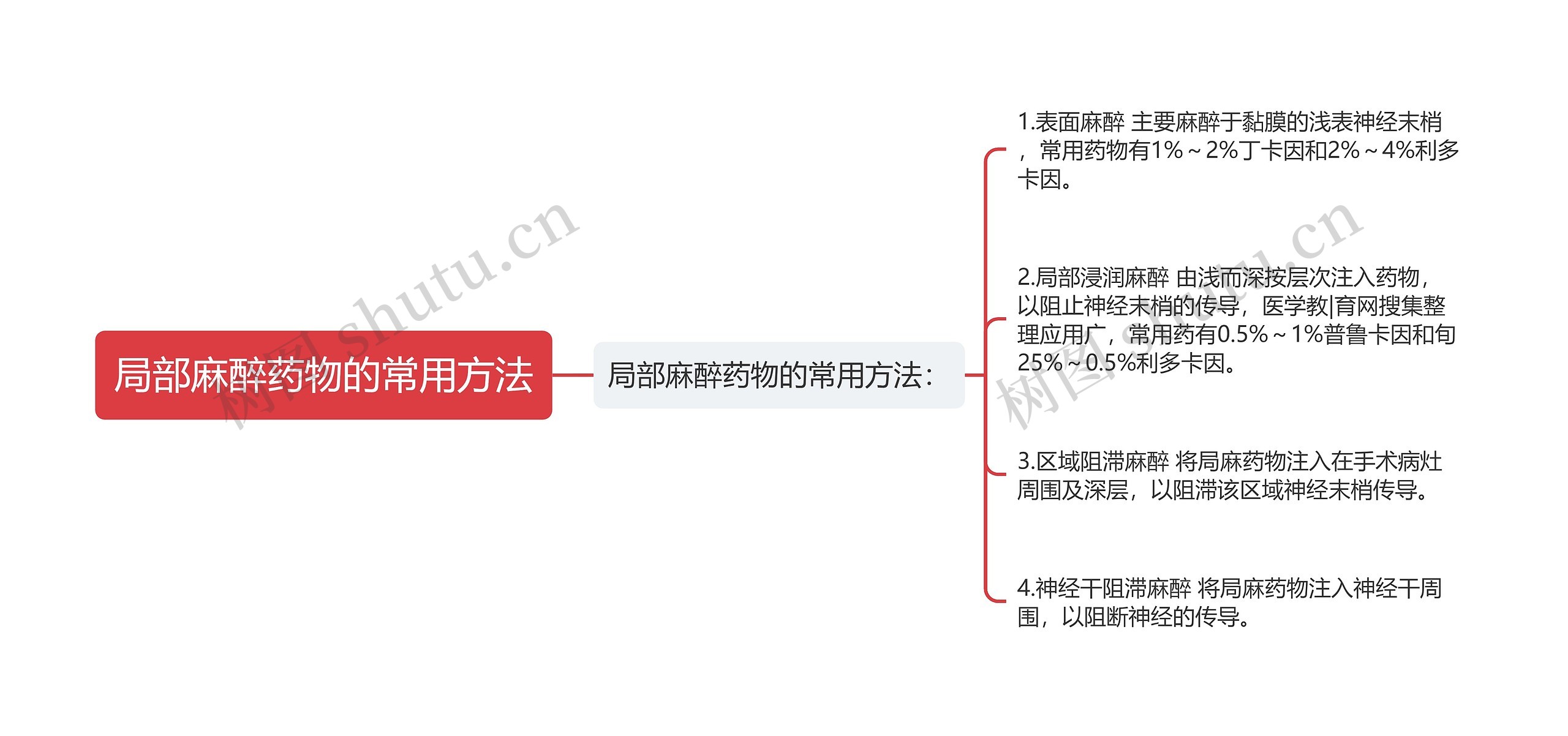 局部麻醉药物的常用方法思维导图