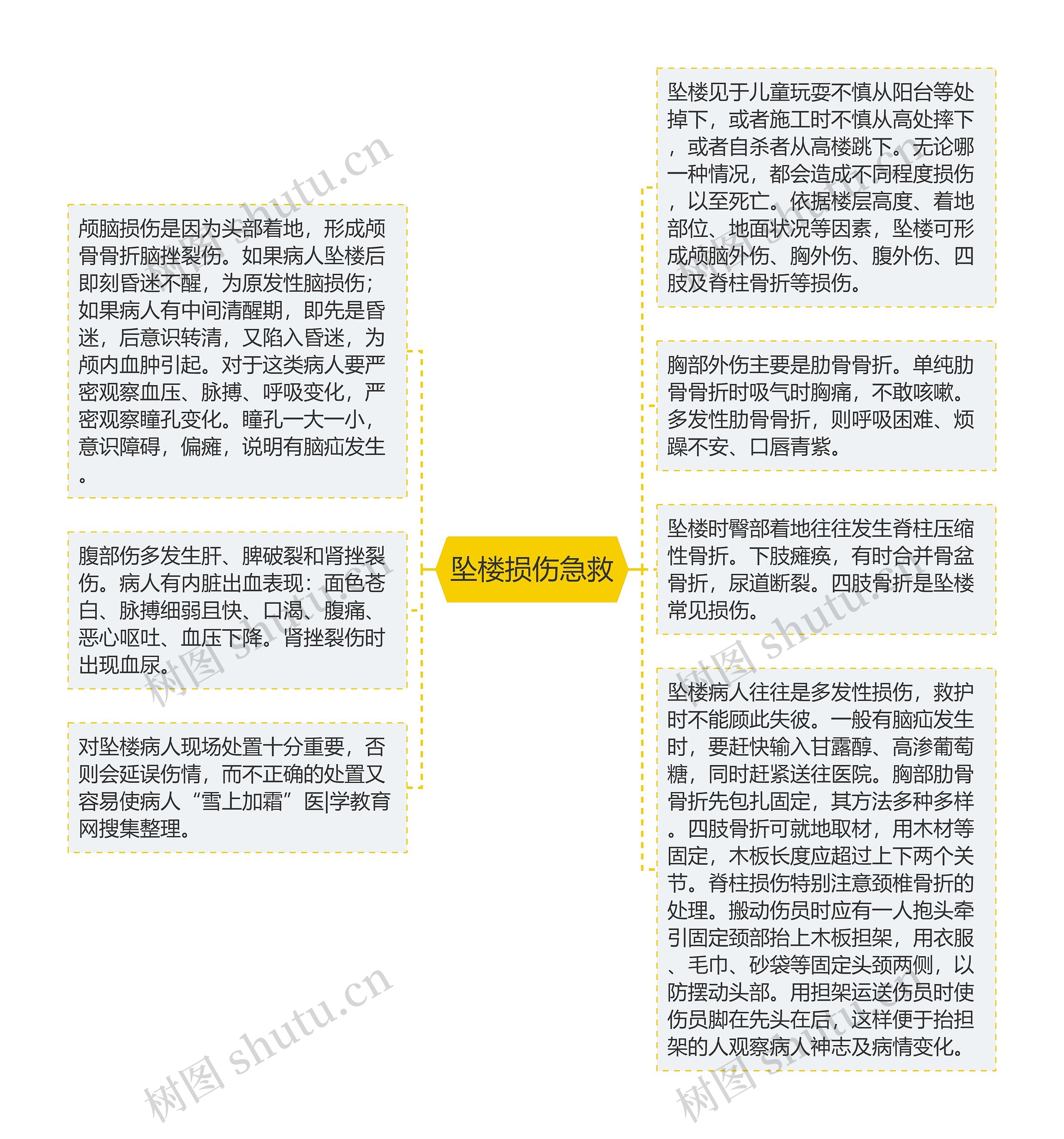 坠楼损伤急救思维导图