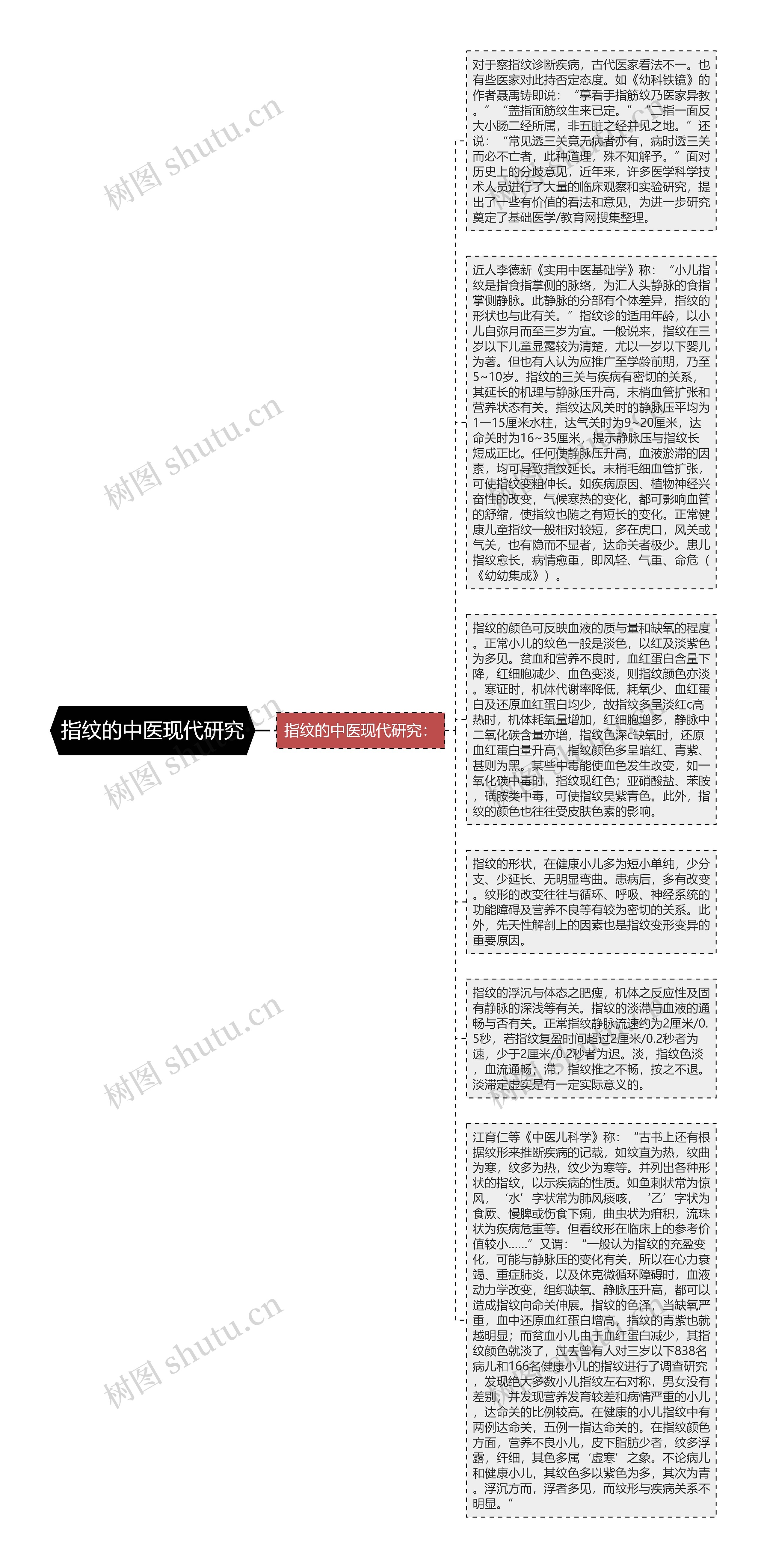 指纹的中医现代研究