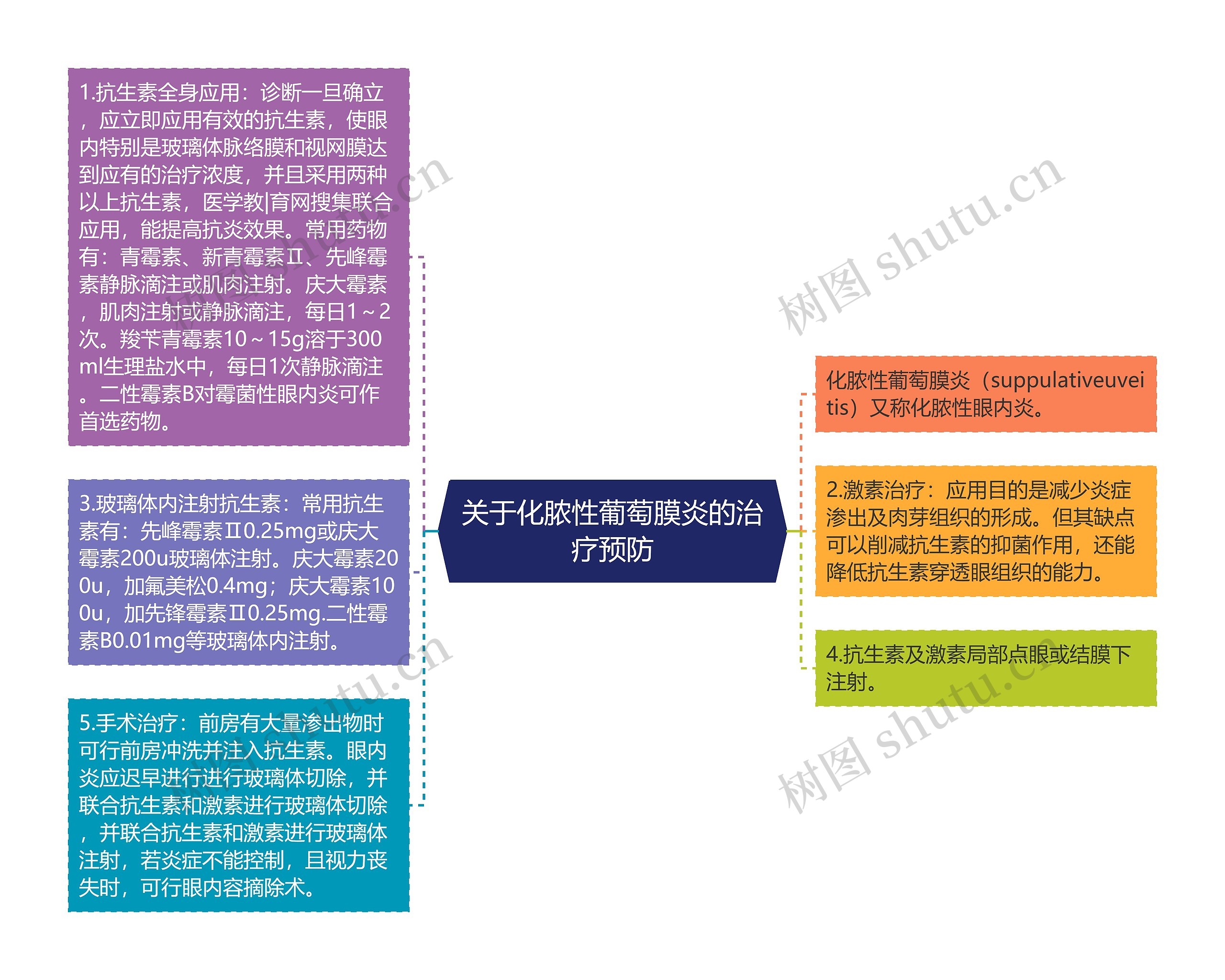 关于化脓性葡萄膜炎的治疗预防