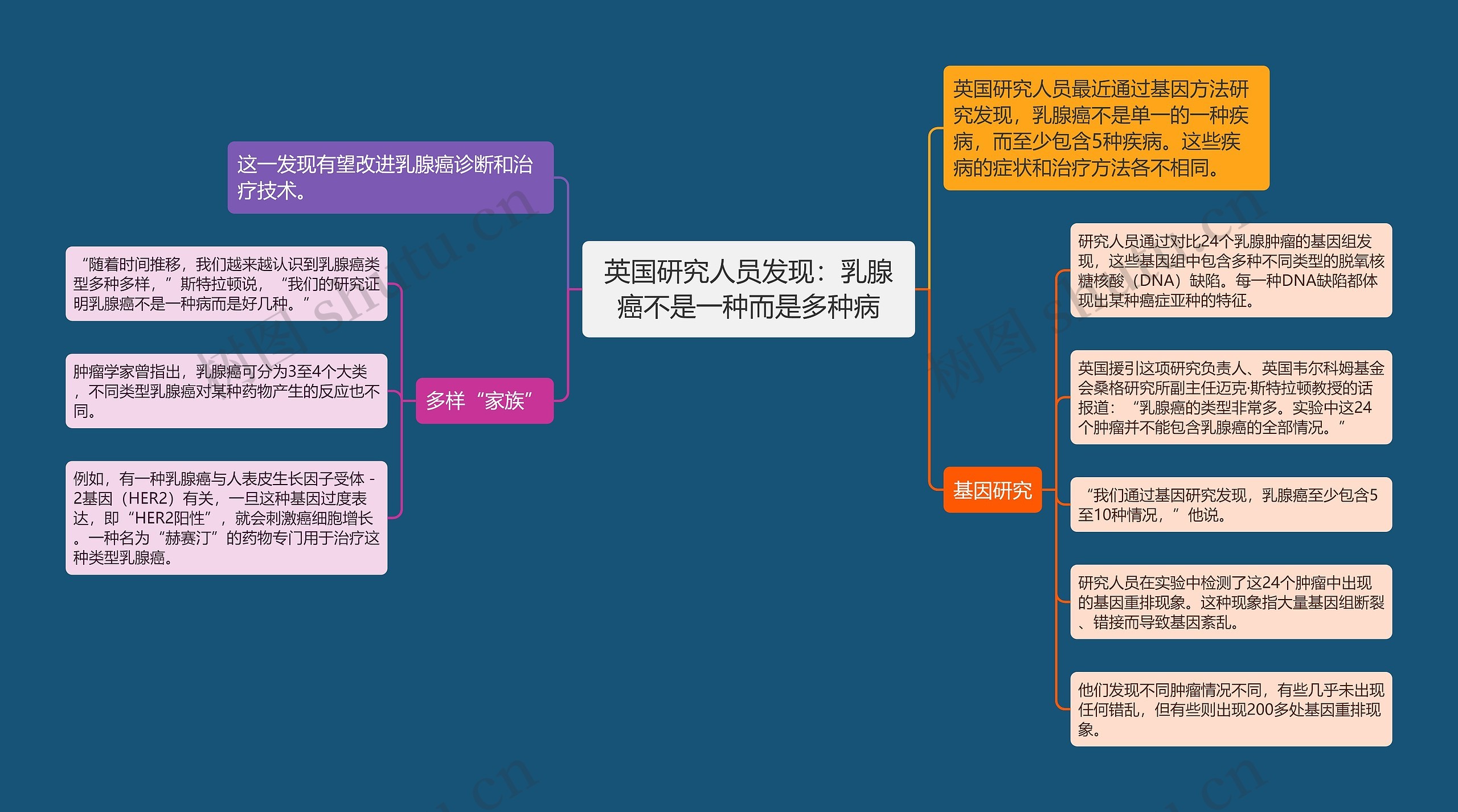 英国研究人员发现：乳腺癌不是一种而是多种病思维导图