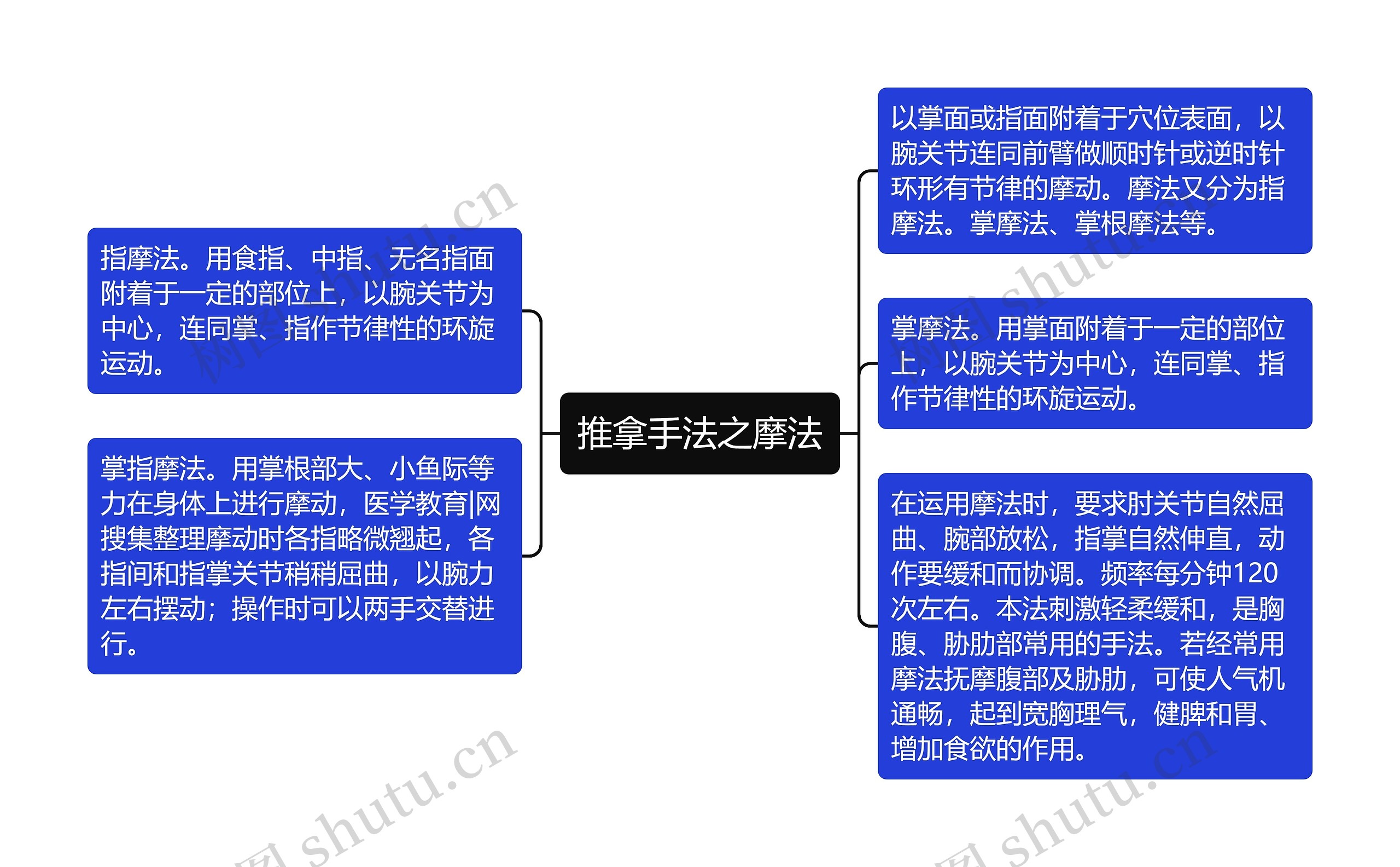 推拿手法之摩法思维导图