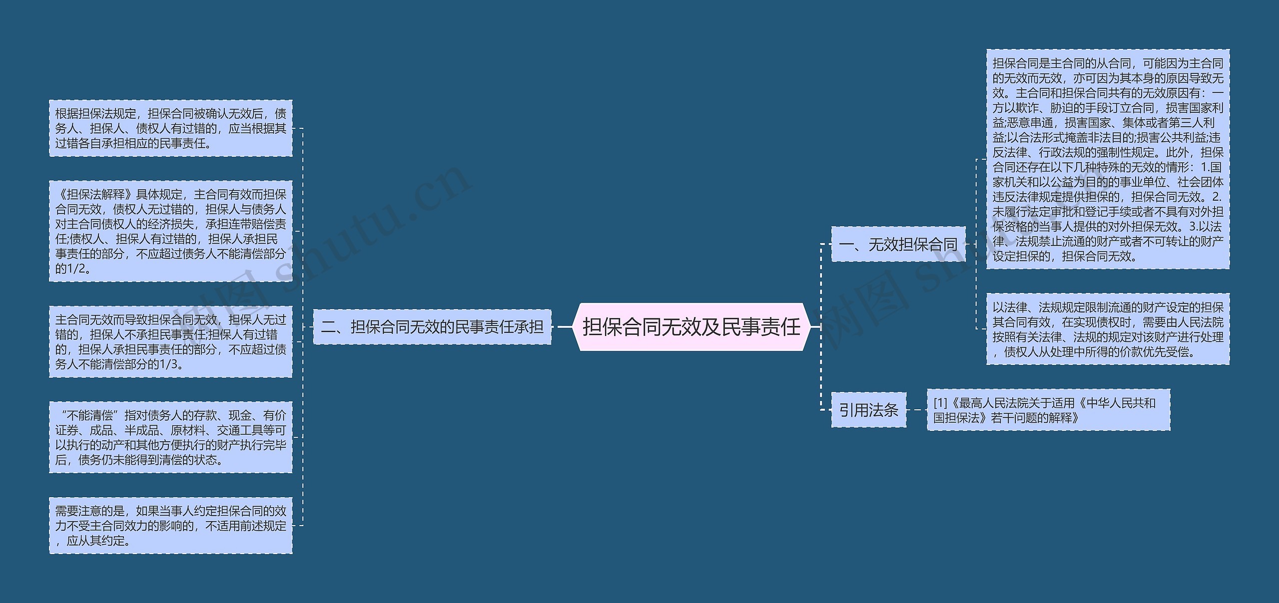 担保合同无效及民事责任思维导图