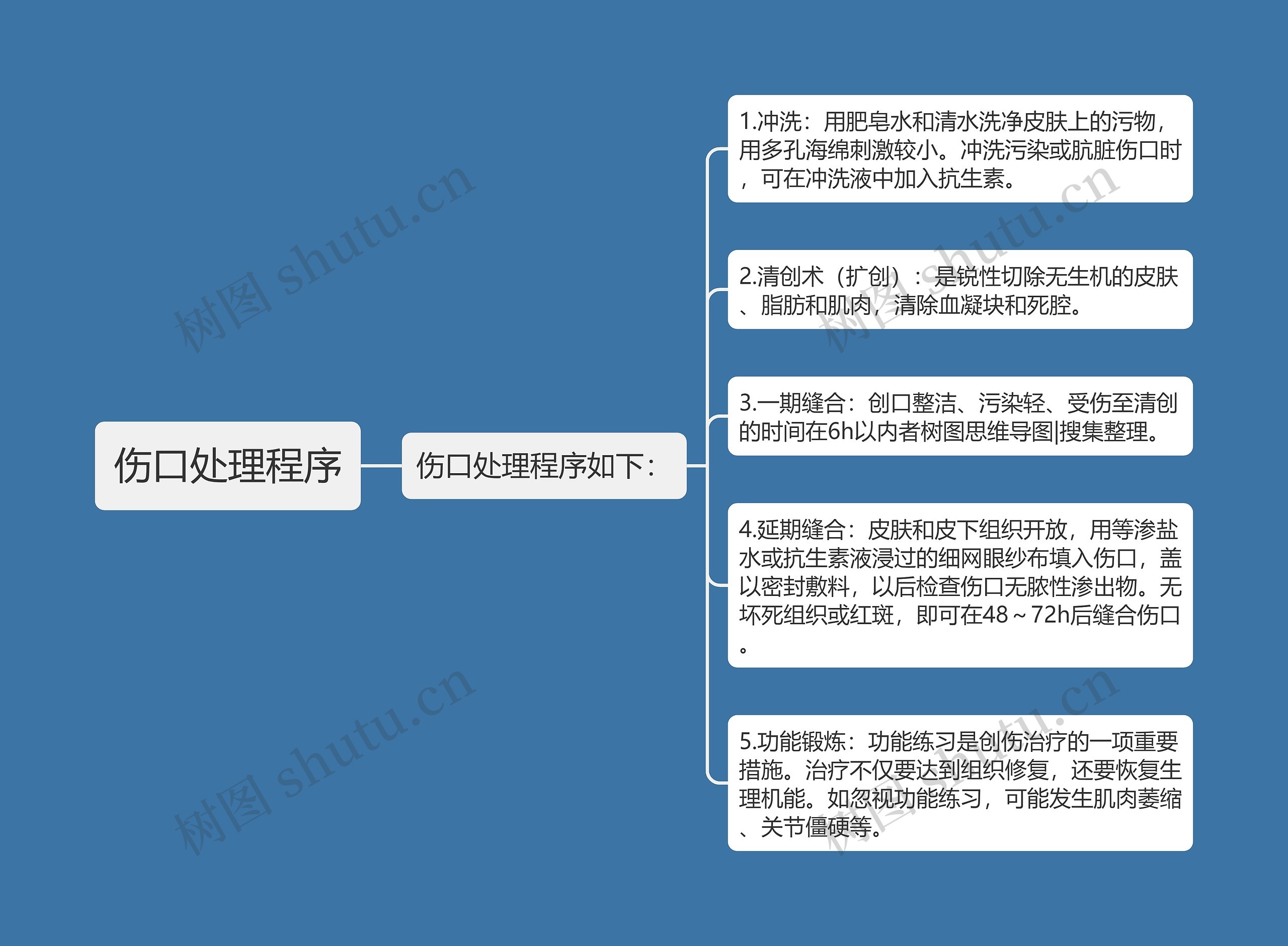 伤口处理程序 伤口处理程序