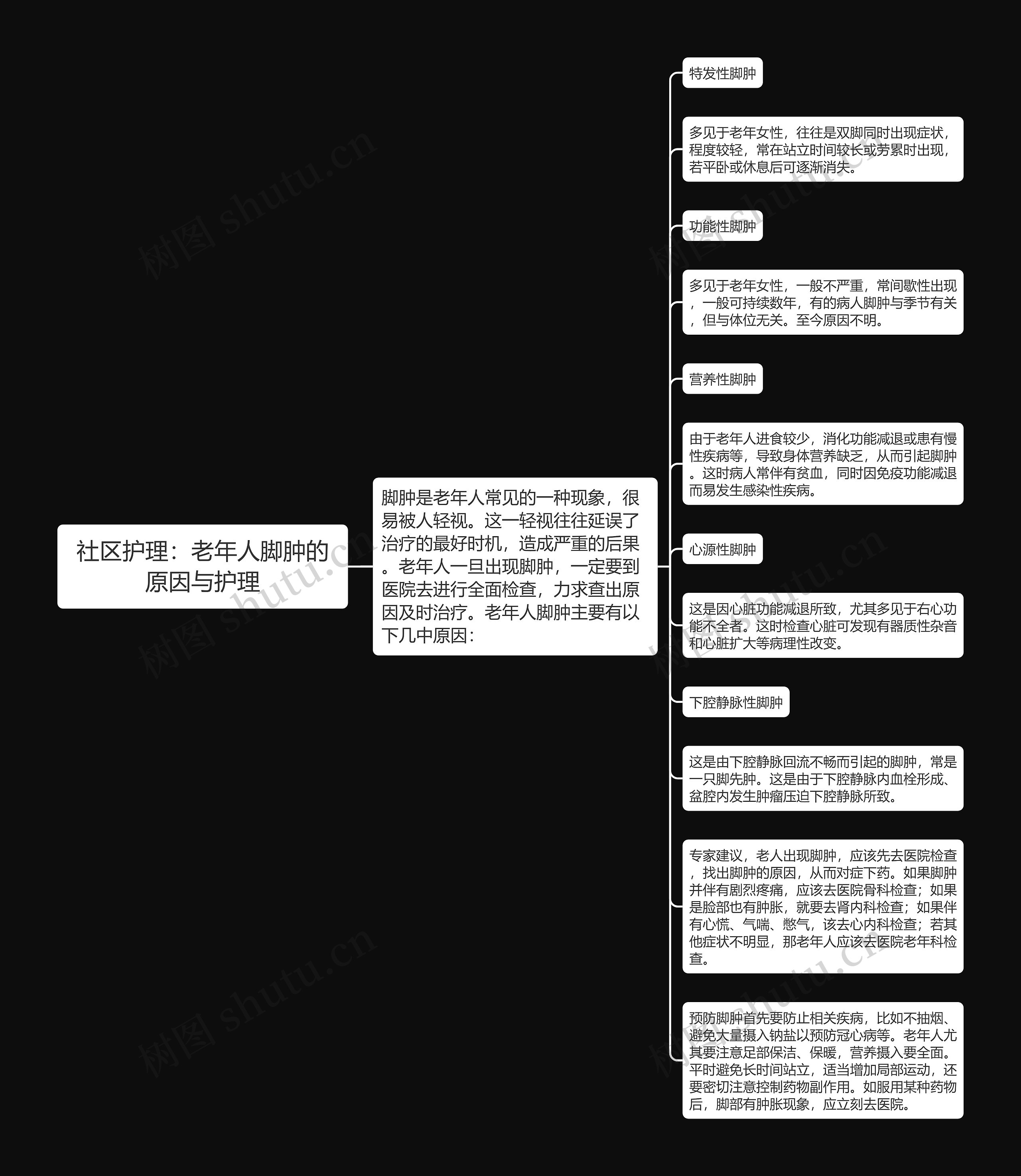 社区护理：老年人脚肿的原因与护理思维导图