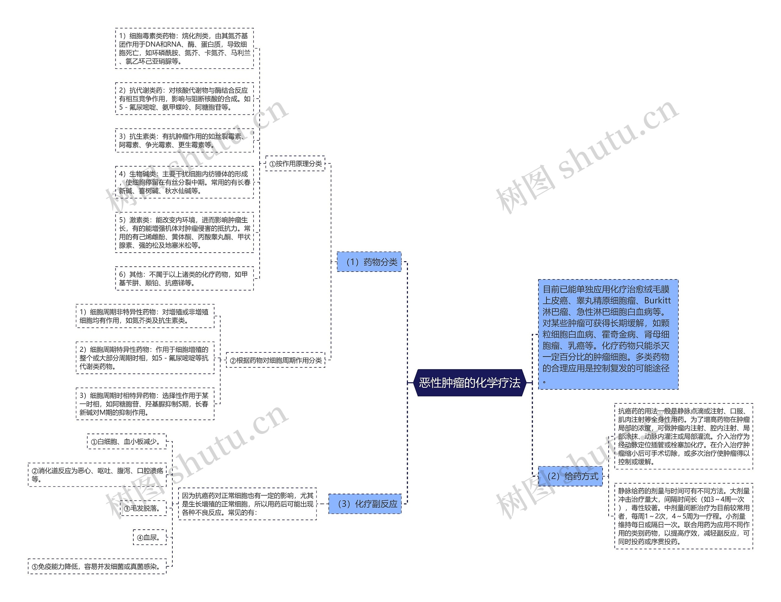 恶性肿瘤的化学疗法思维导图