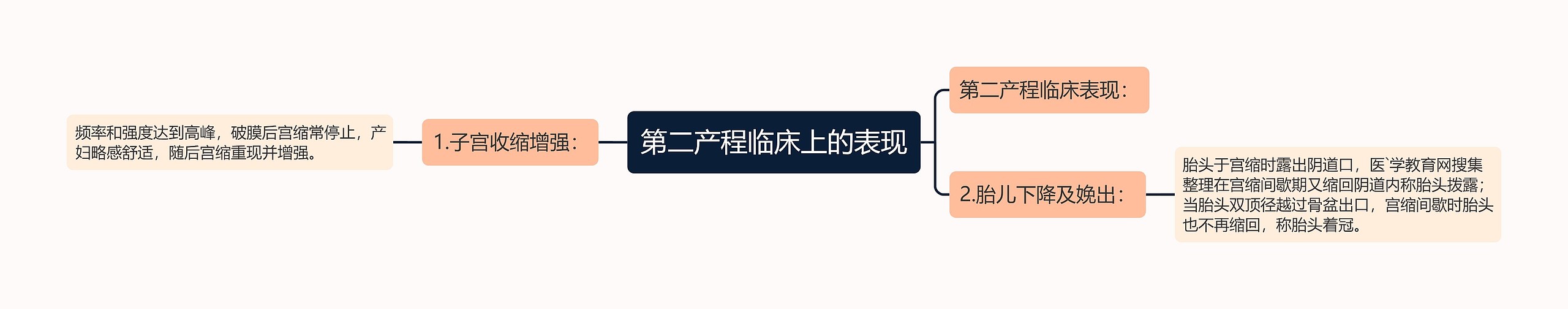 第二产程临床上的表现 第二产程临床上的表现