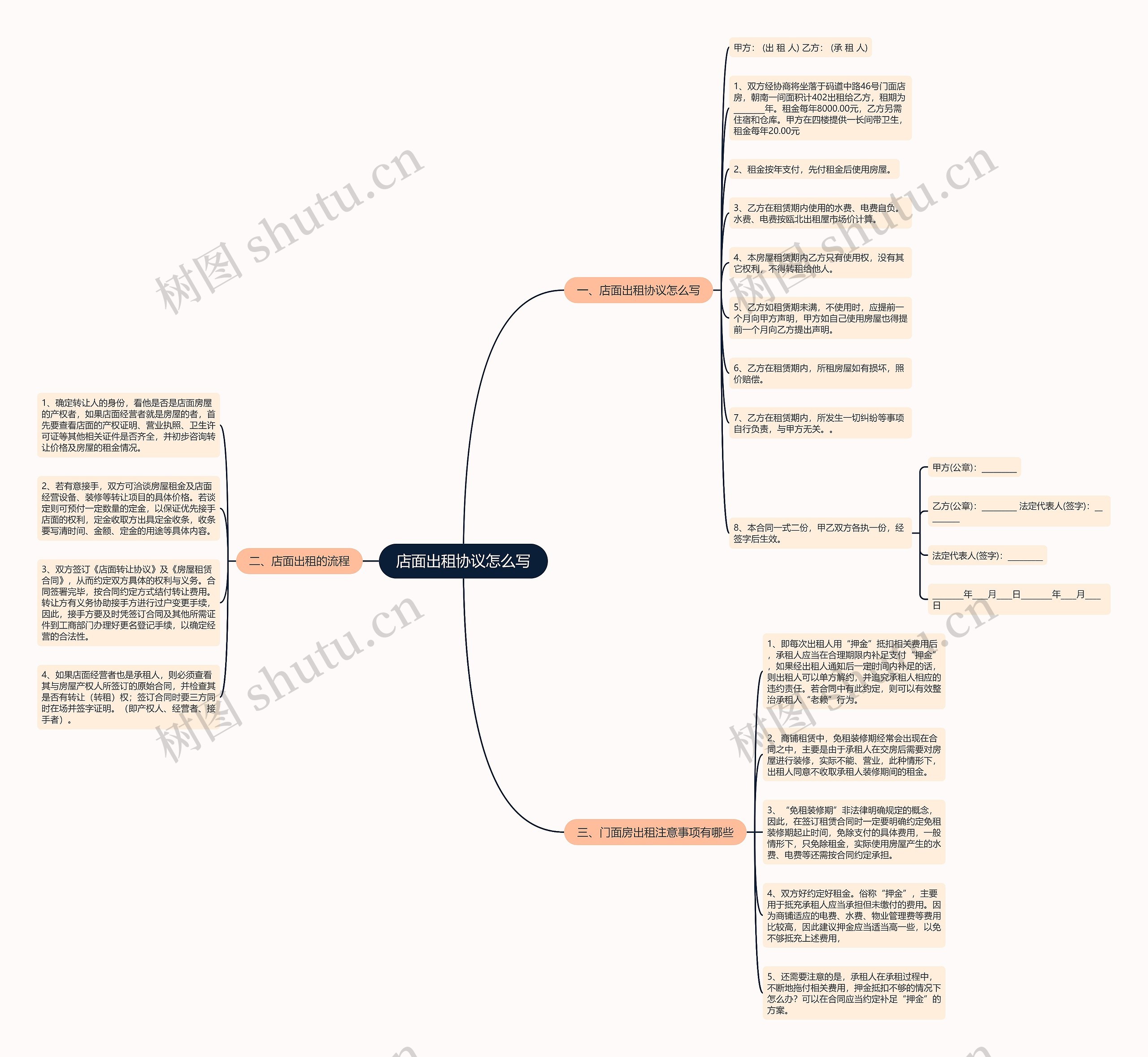 店面出租协议怎么写思维导图