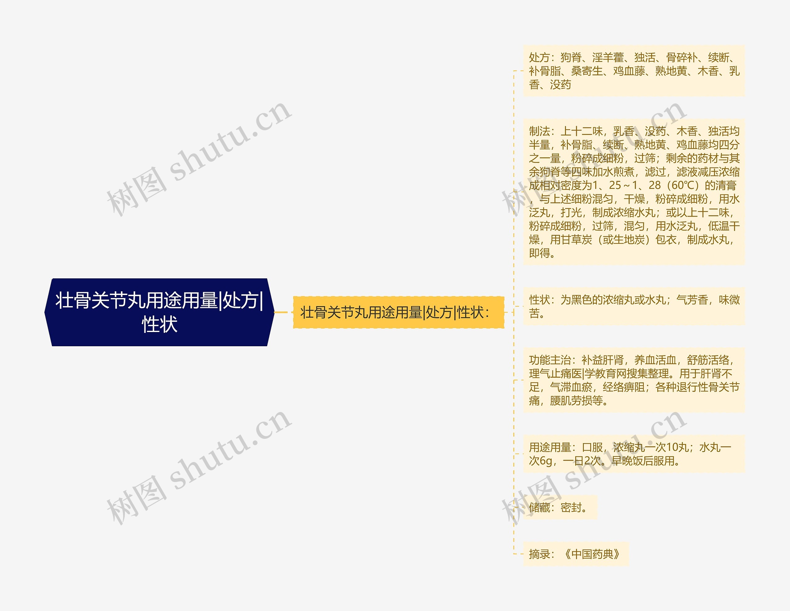 壮骨关节丸用途用量|处方|性状思维导图