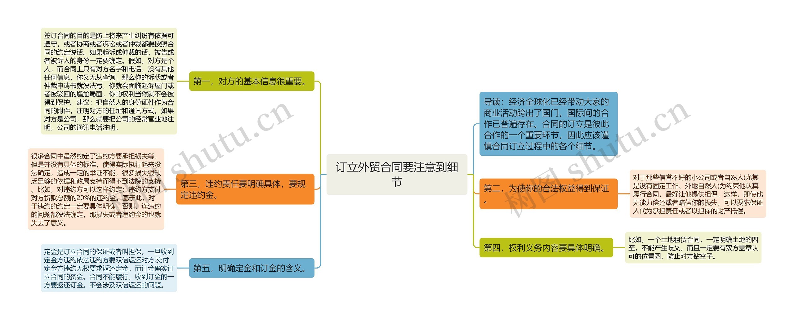 订立外贸合同要注意到细节思维导图