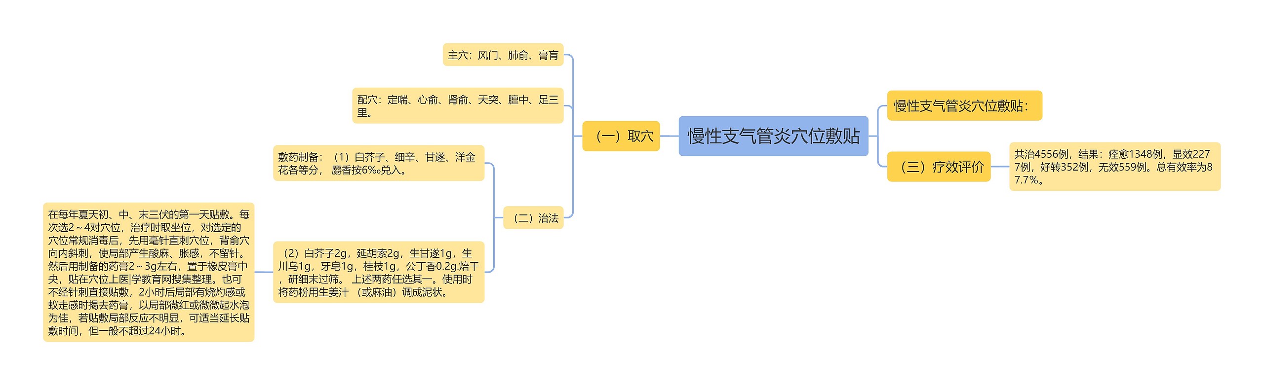 慢性支气管炎穴位敷贴思维导图