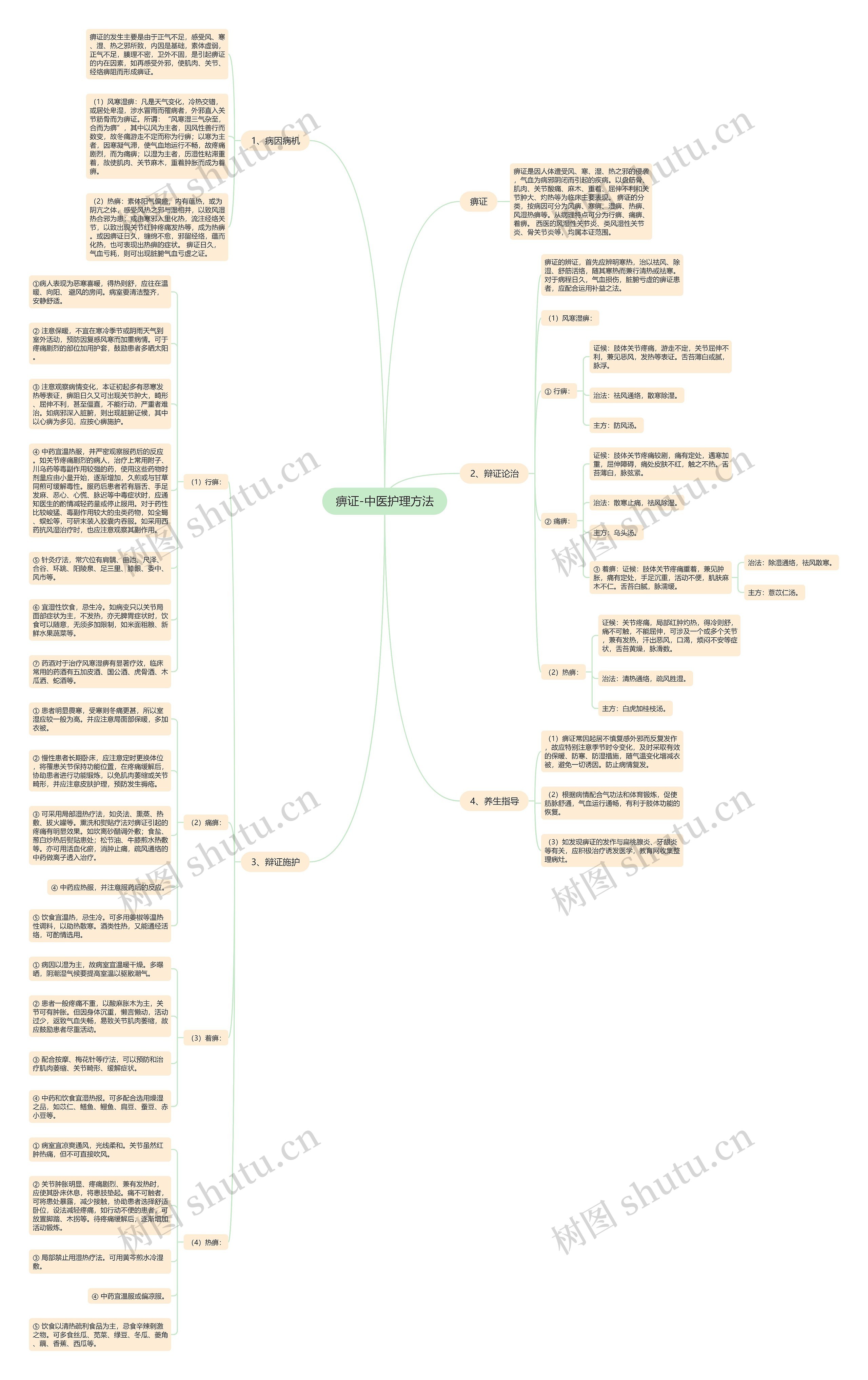 痹证-中医护理方法思维导图