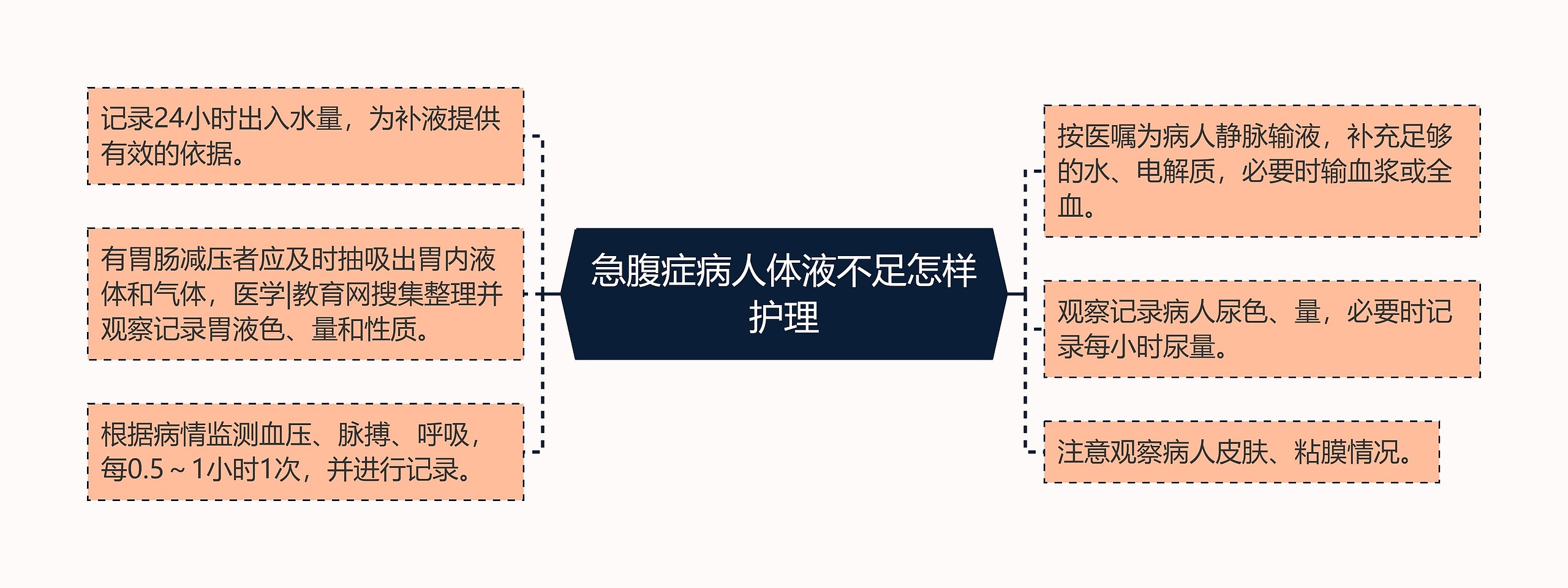 急腹症病人体液不足怎样护理思维导图