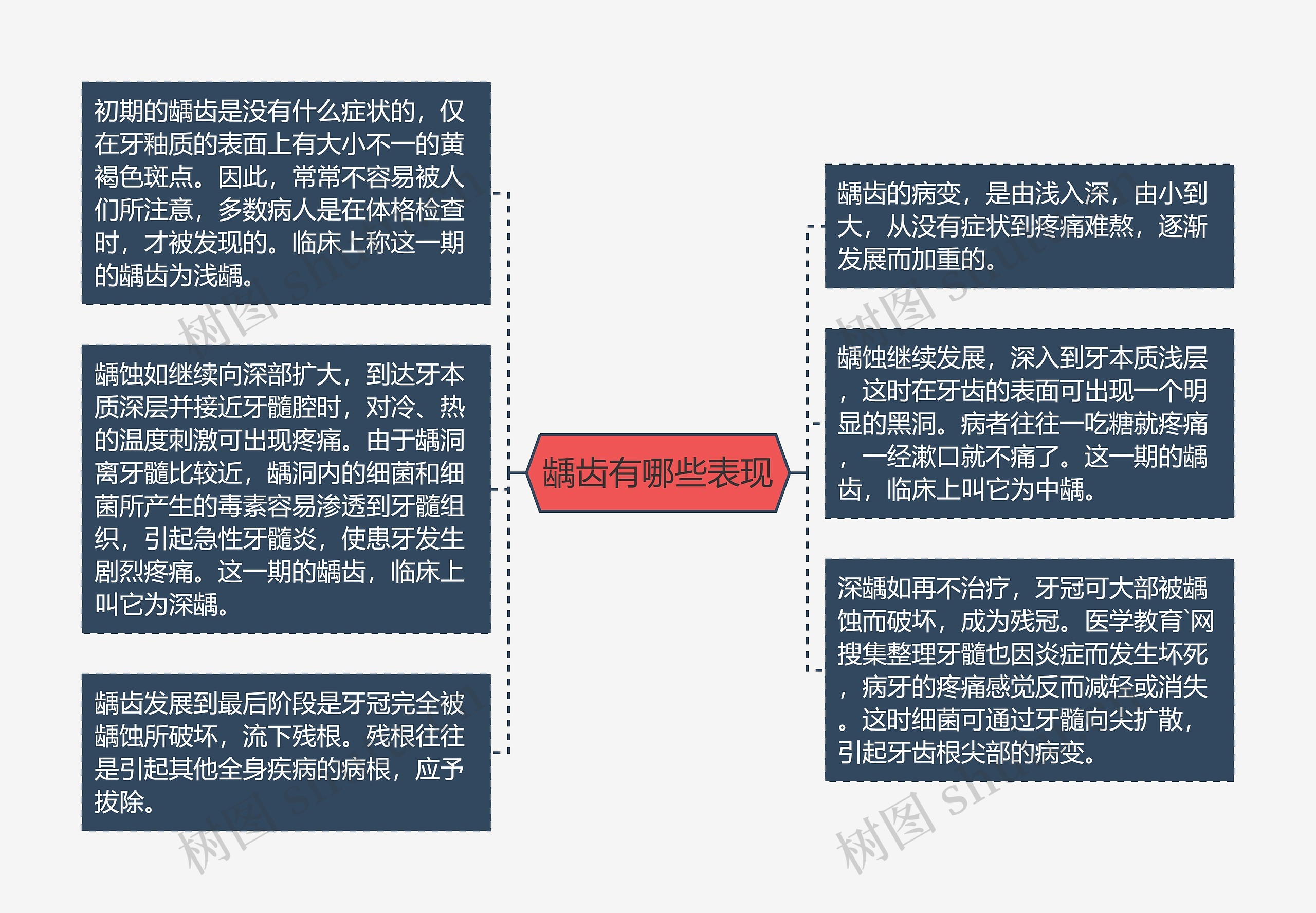 龋齿有哪些表现思维导图