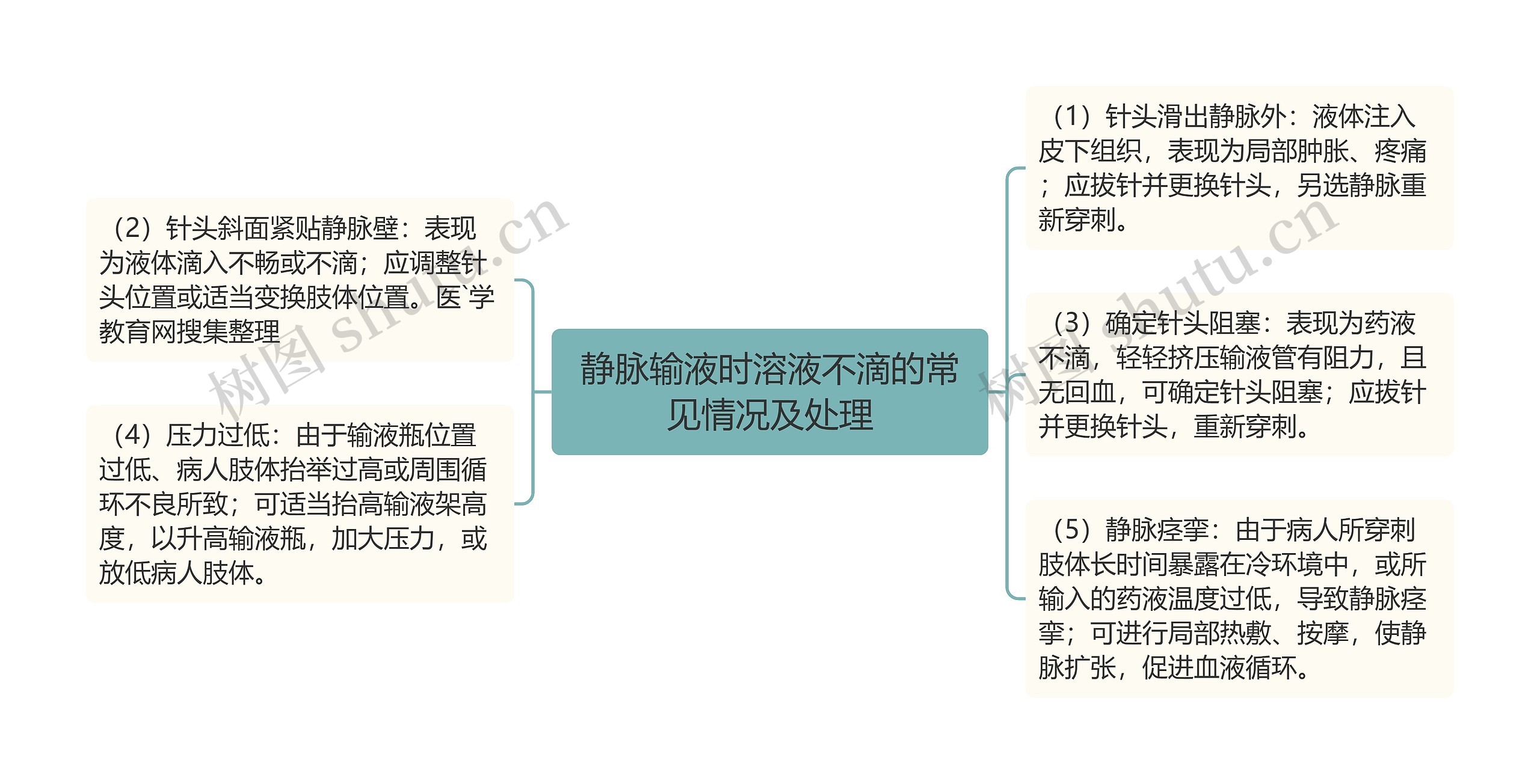 静脉输液时溶液不滴的常见情况及处理