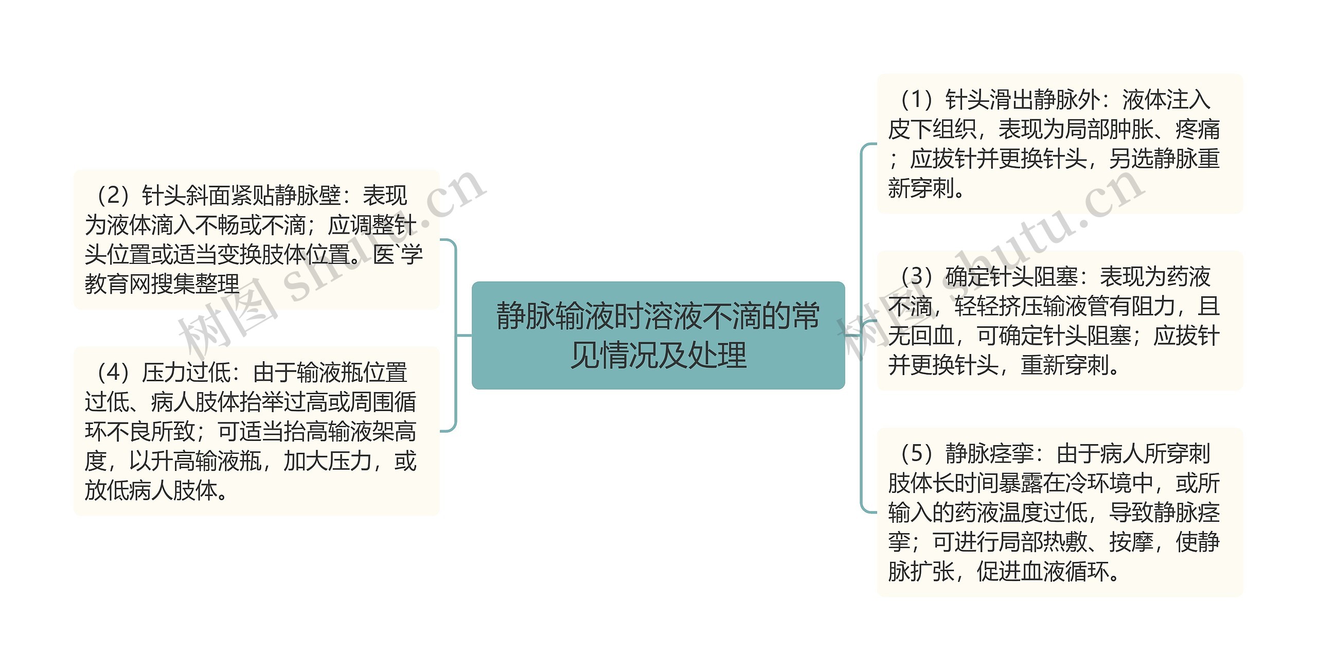 静脉输液时溶液不滴的常见情况及处理思维导图