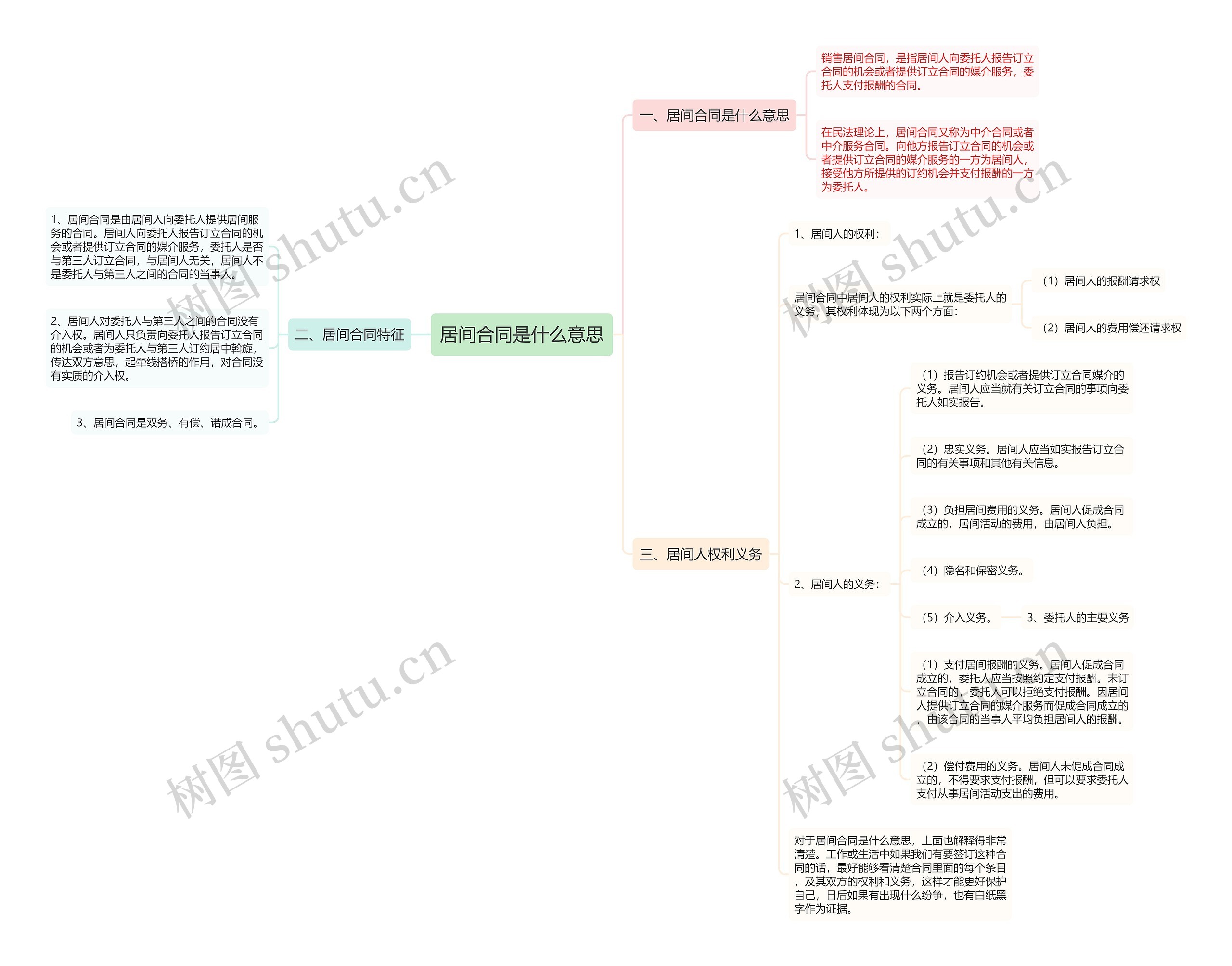 居间合同是什么意思思维导图