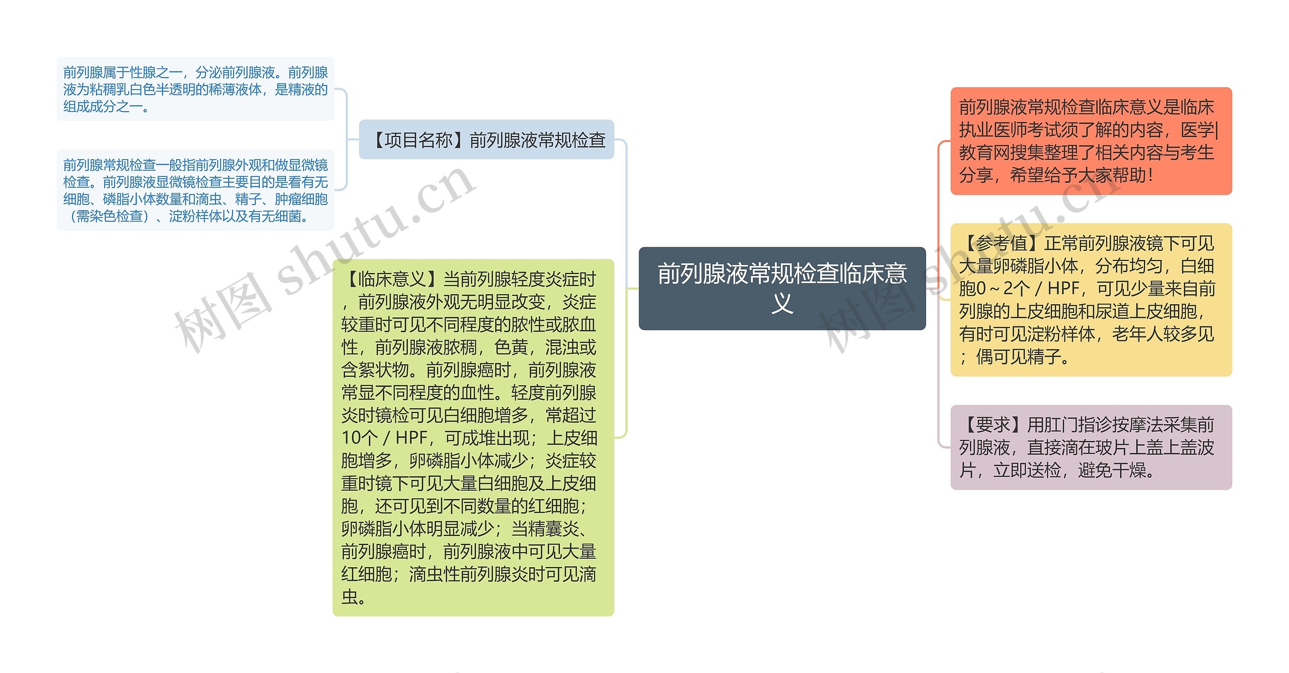 前列腺液常规检查临床意义思维导图