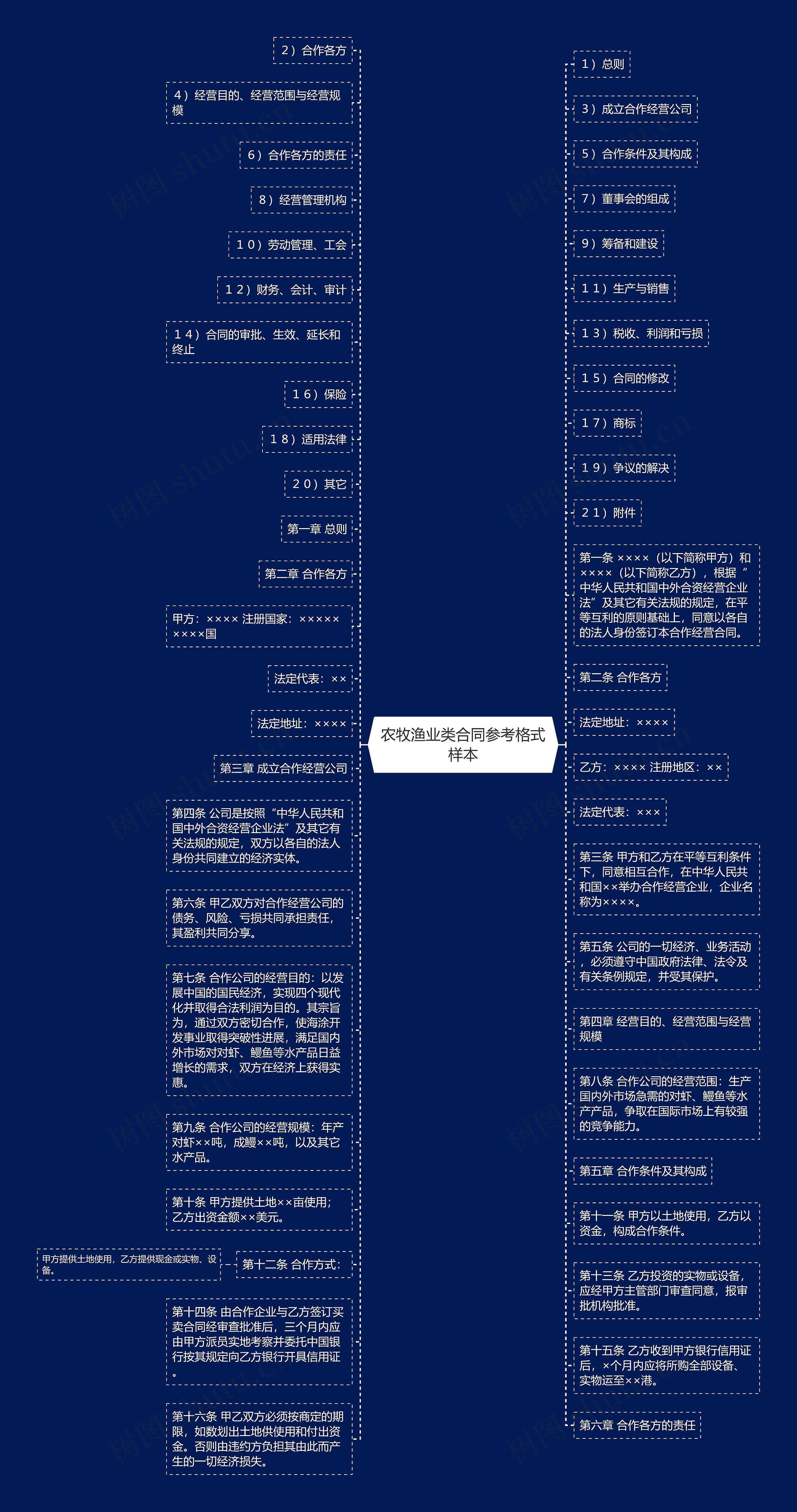 农牧渔业类合同参考格式样本思维导图